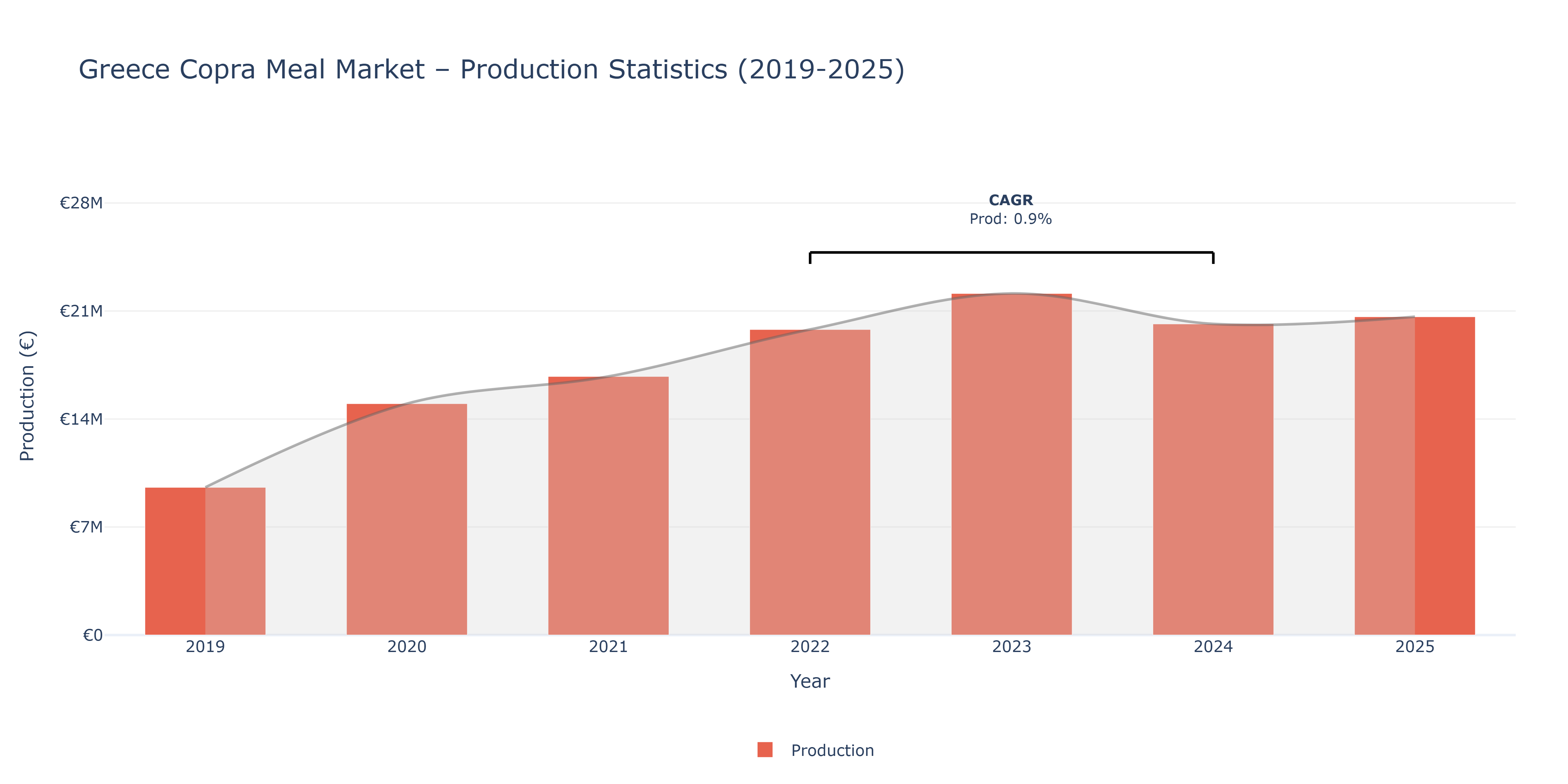 Greece Copra Meal  - Market Production Statistics (2019-2025)
