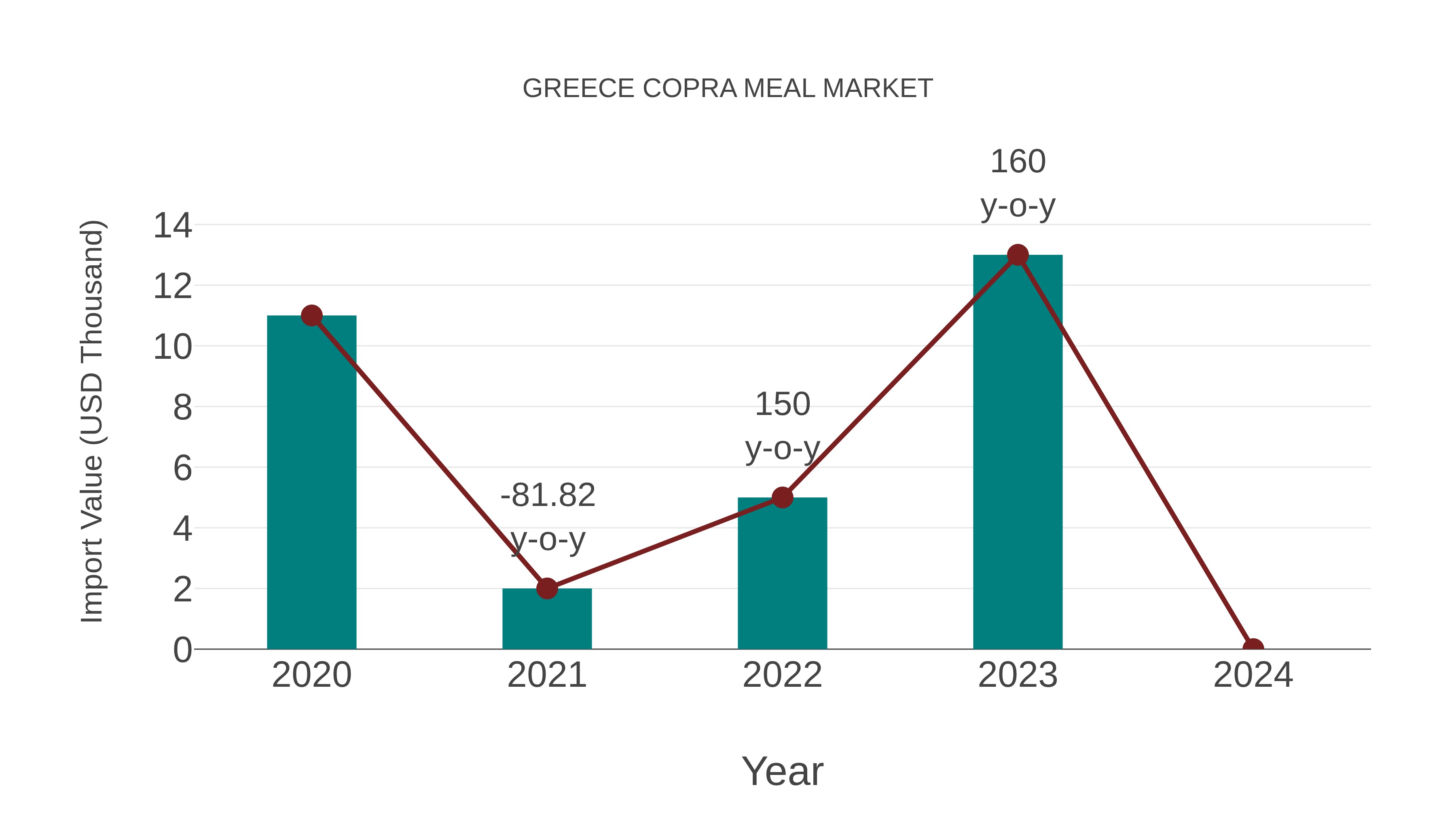  Greece Copra Meal Market: Import Trend Analysis