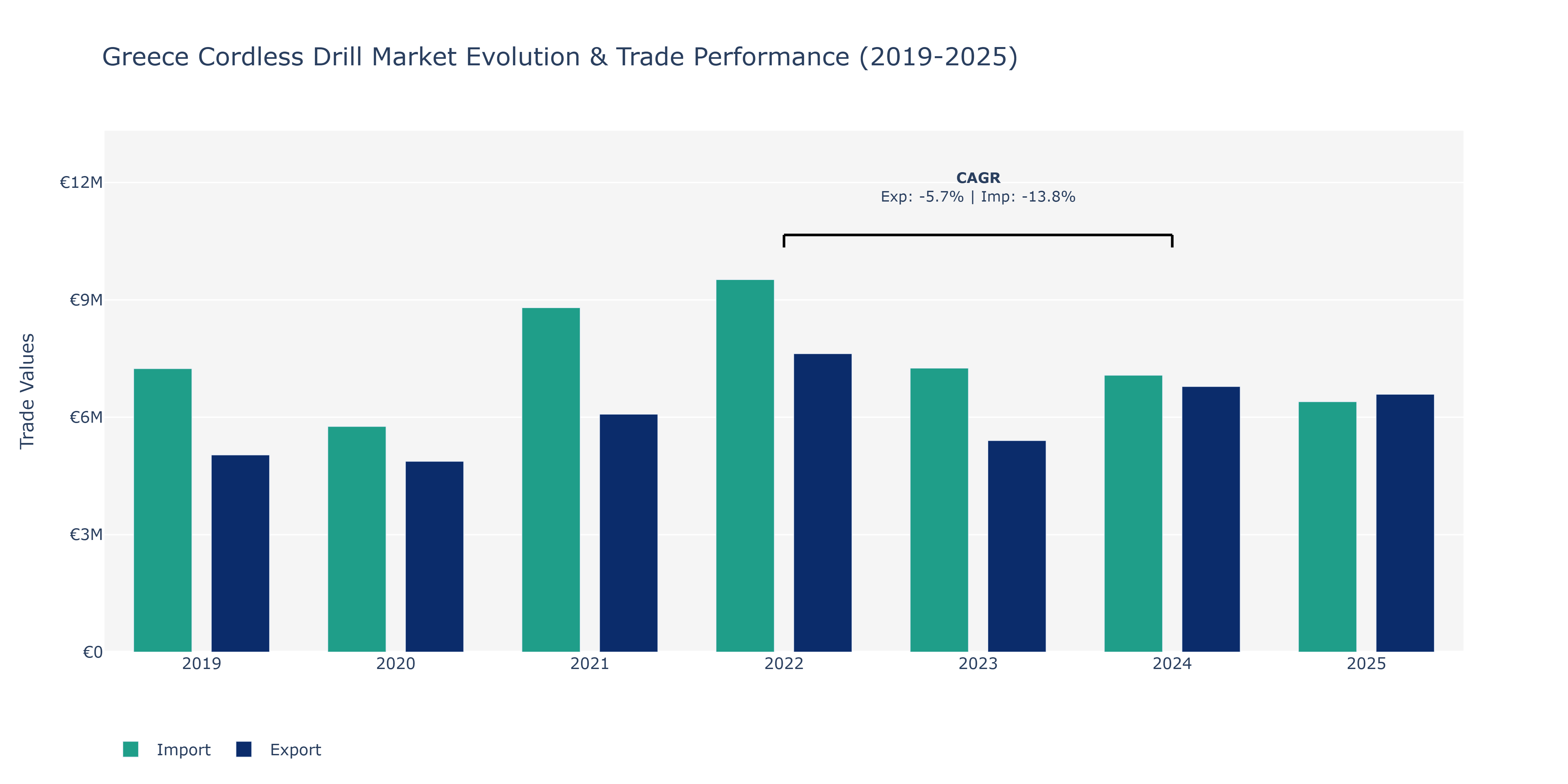 Greece Cordless Drill Market: Production & Trade Performance (2019-2025)
