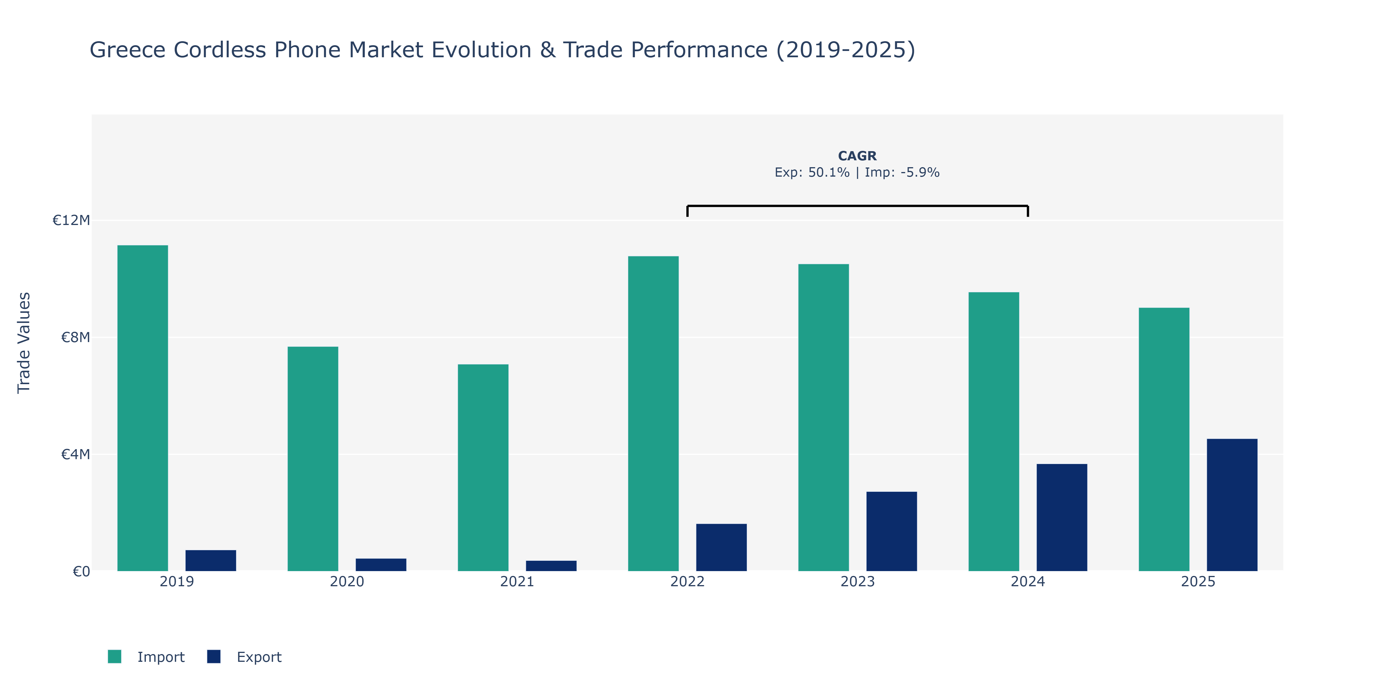 Greece Cordless Phone Market: Production & Trade Performance (2019-2025)