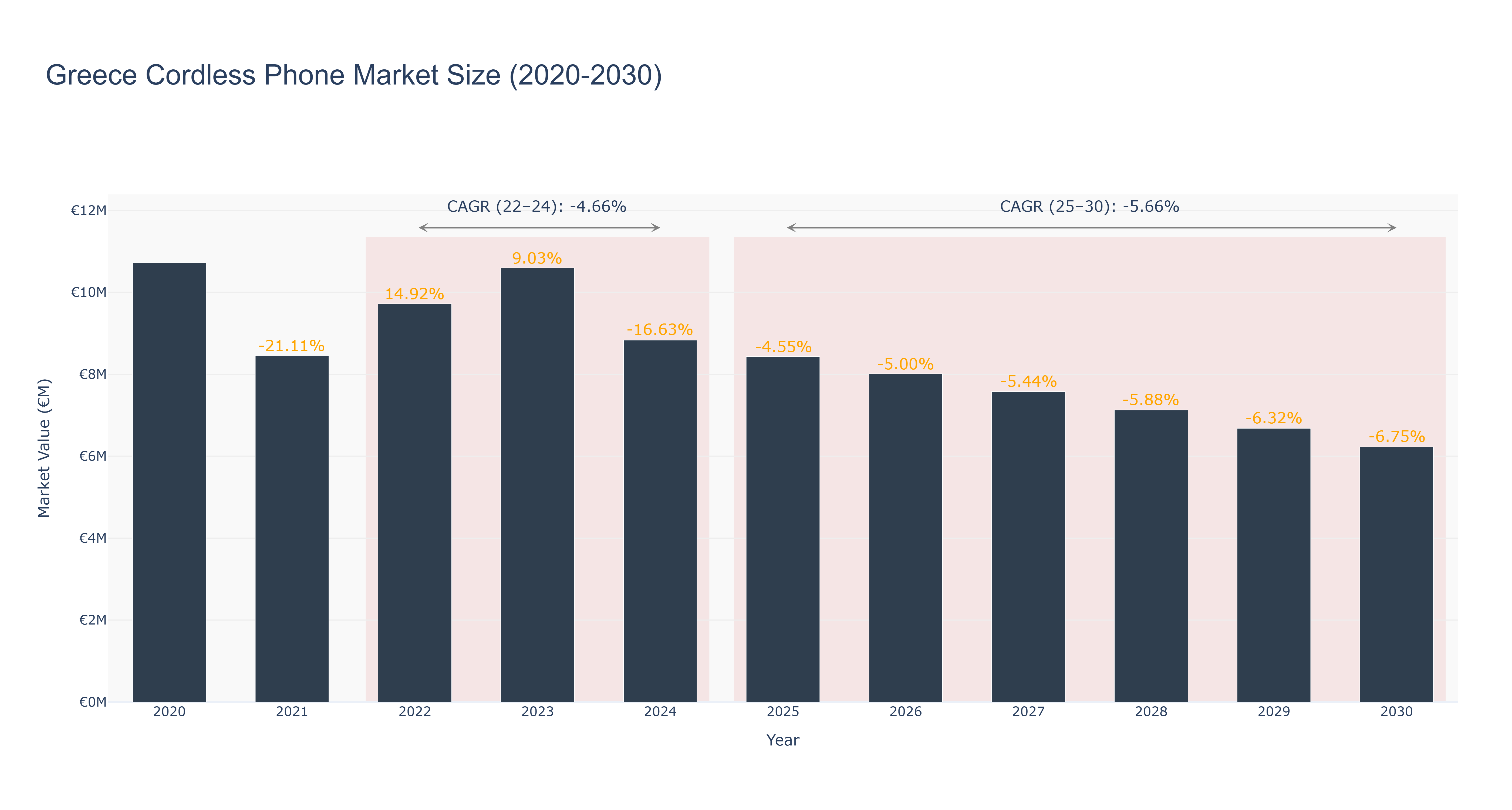 Greece Cordless Phone Market Size (2020-2030)