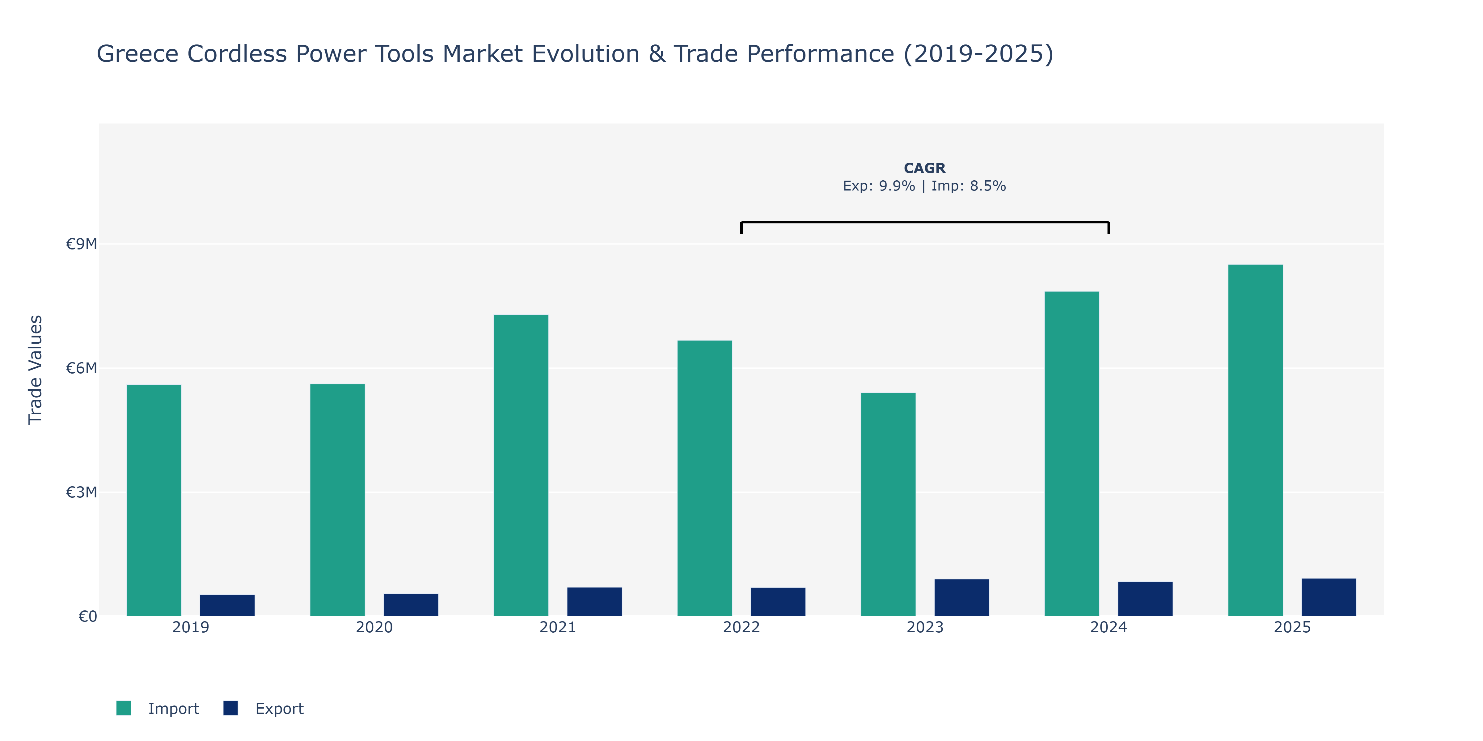 Greece Cordless Power Tools Market: Production & Trade Performance (2019-2025)