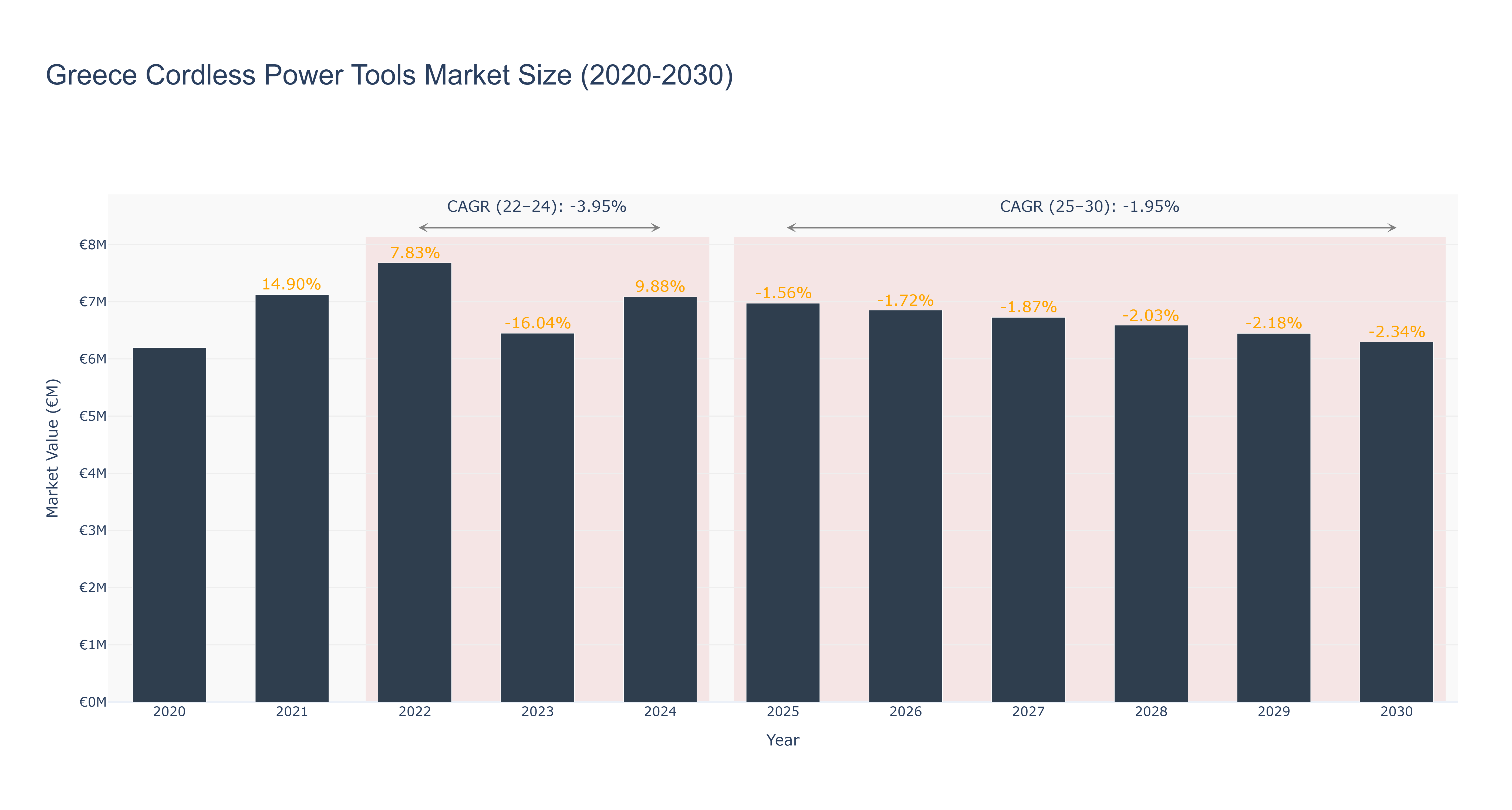 Greece Cordless Power Tools Market Size (2020-2030)