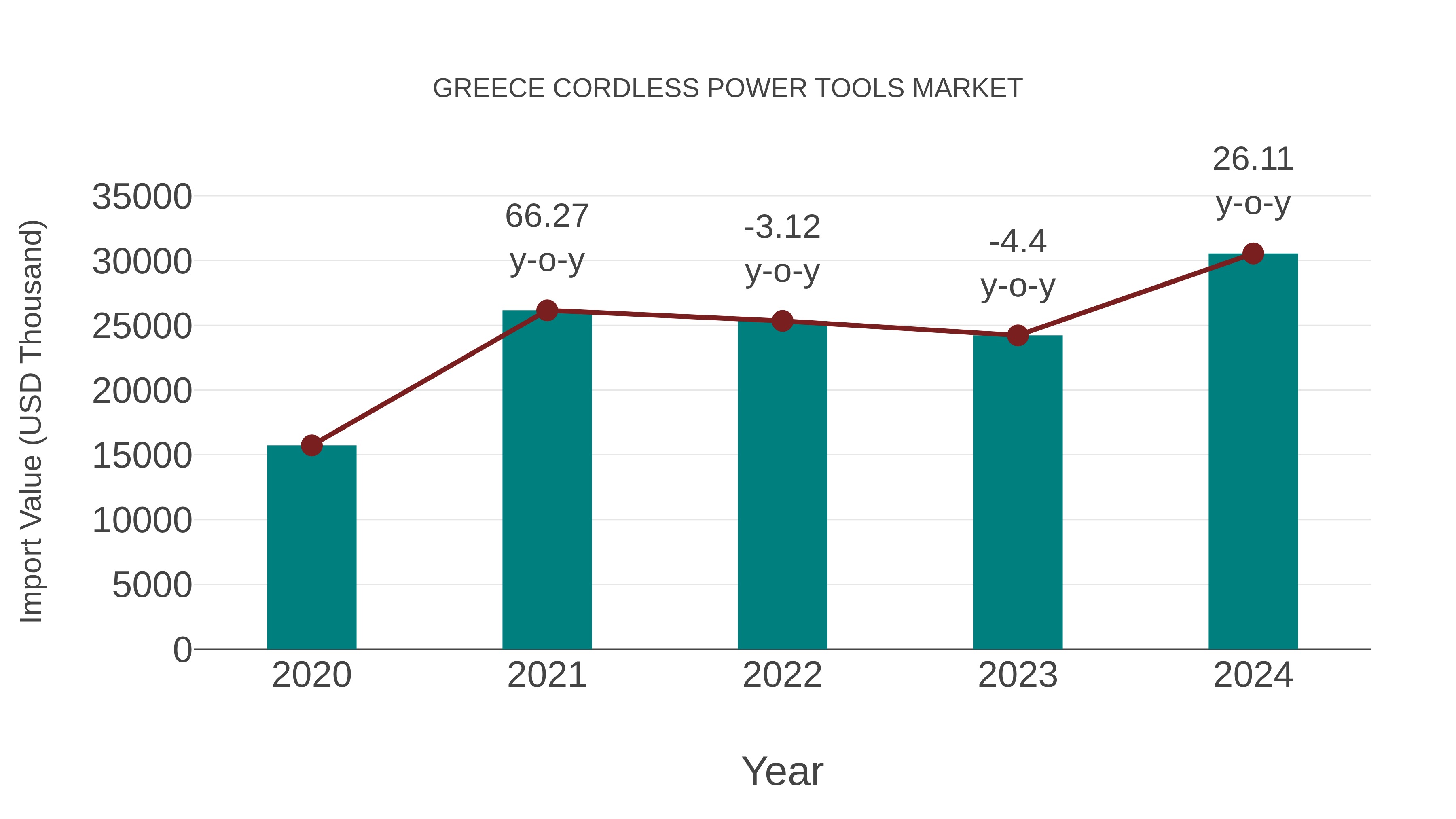  Greece Cordless Power Tools Market: Import Trend Analysis