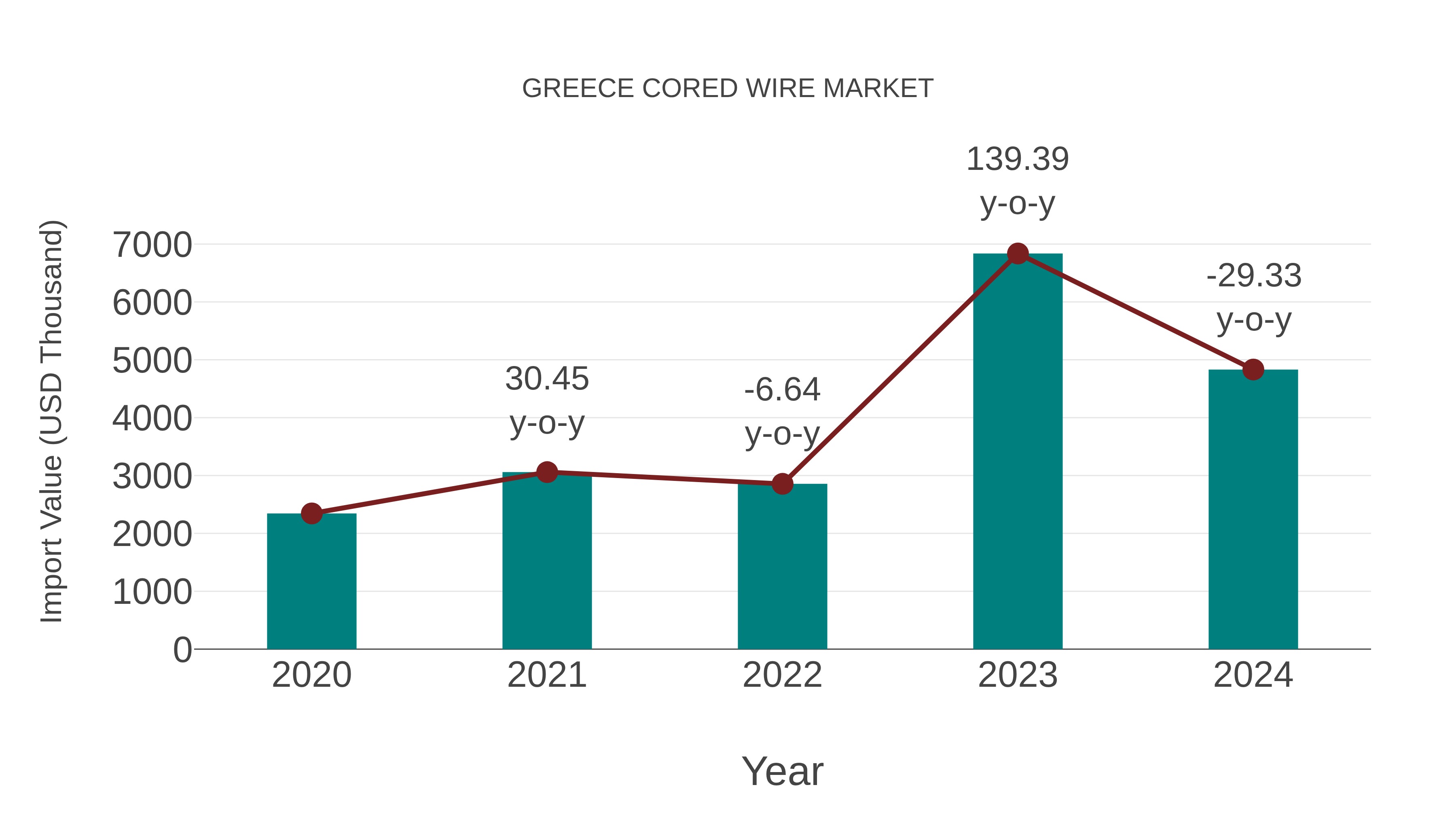  Greece Cored Wire Market: Import Trend Analysis