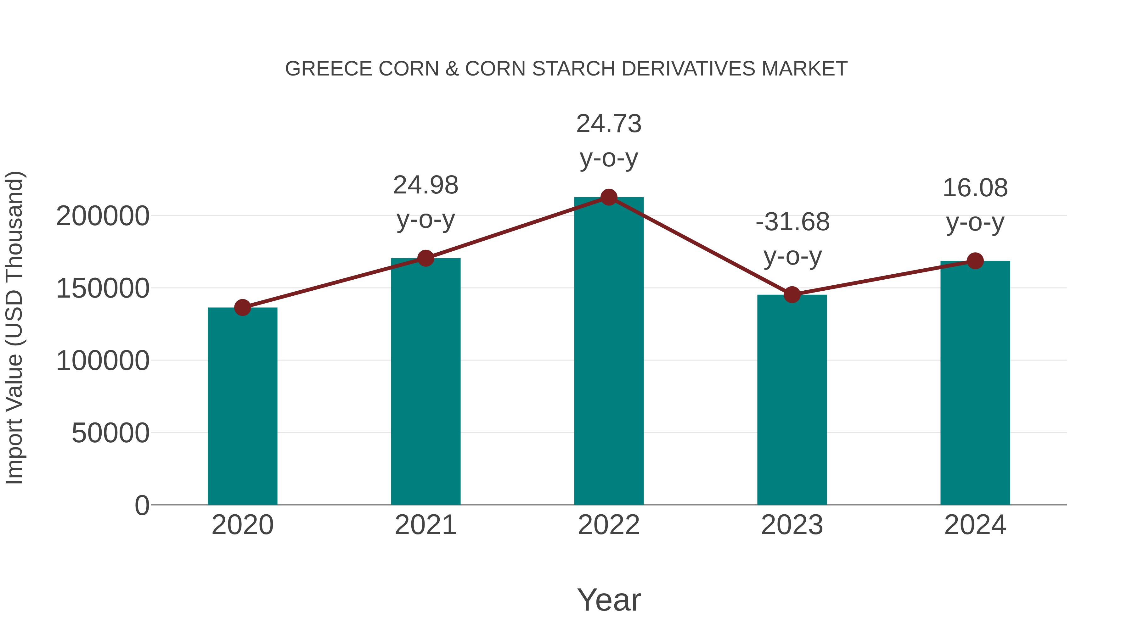  Greece Corn & Corn Starch Derivatives Market: Import Trend Analysis