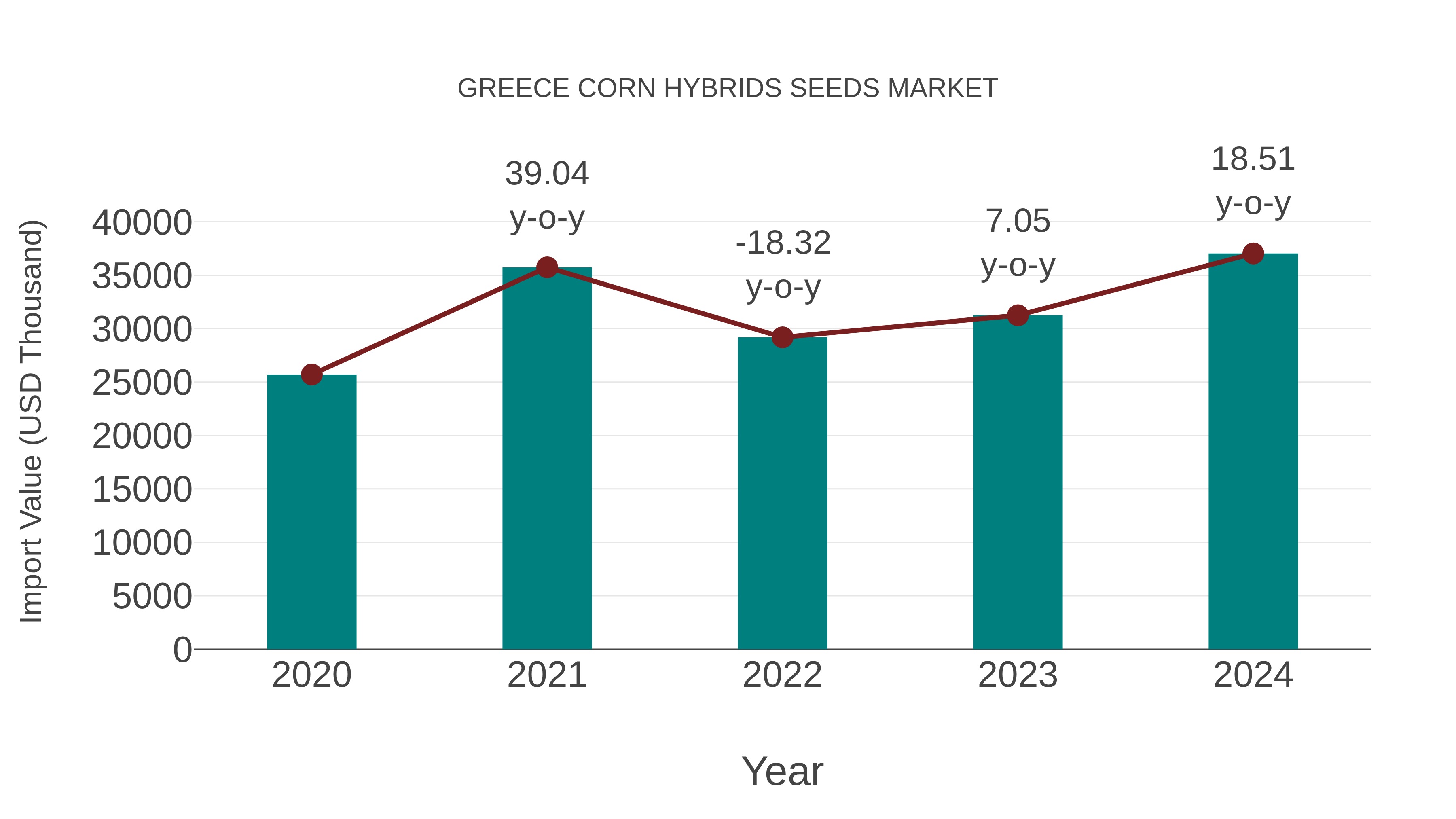 Greece Corn Hybrids Seeds Market: Import Trend Analysis