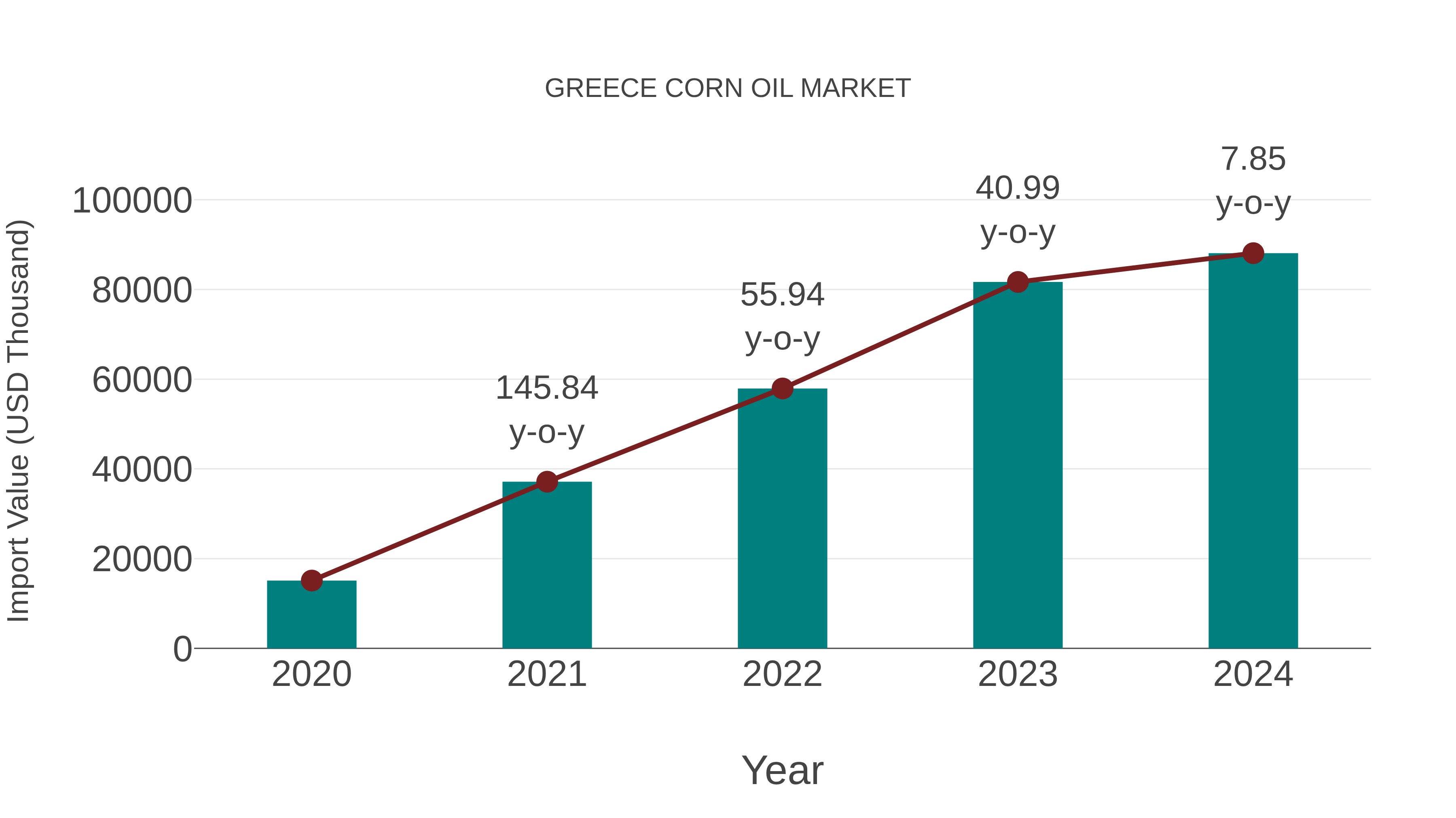  Greece Corn Oil Market: Import Trend Analysis