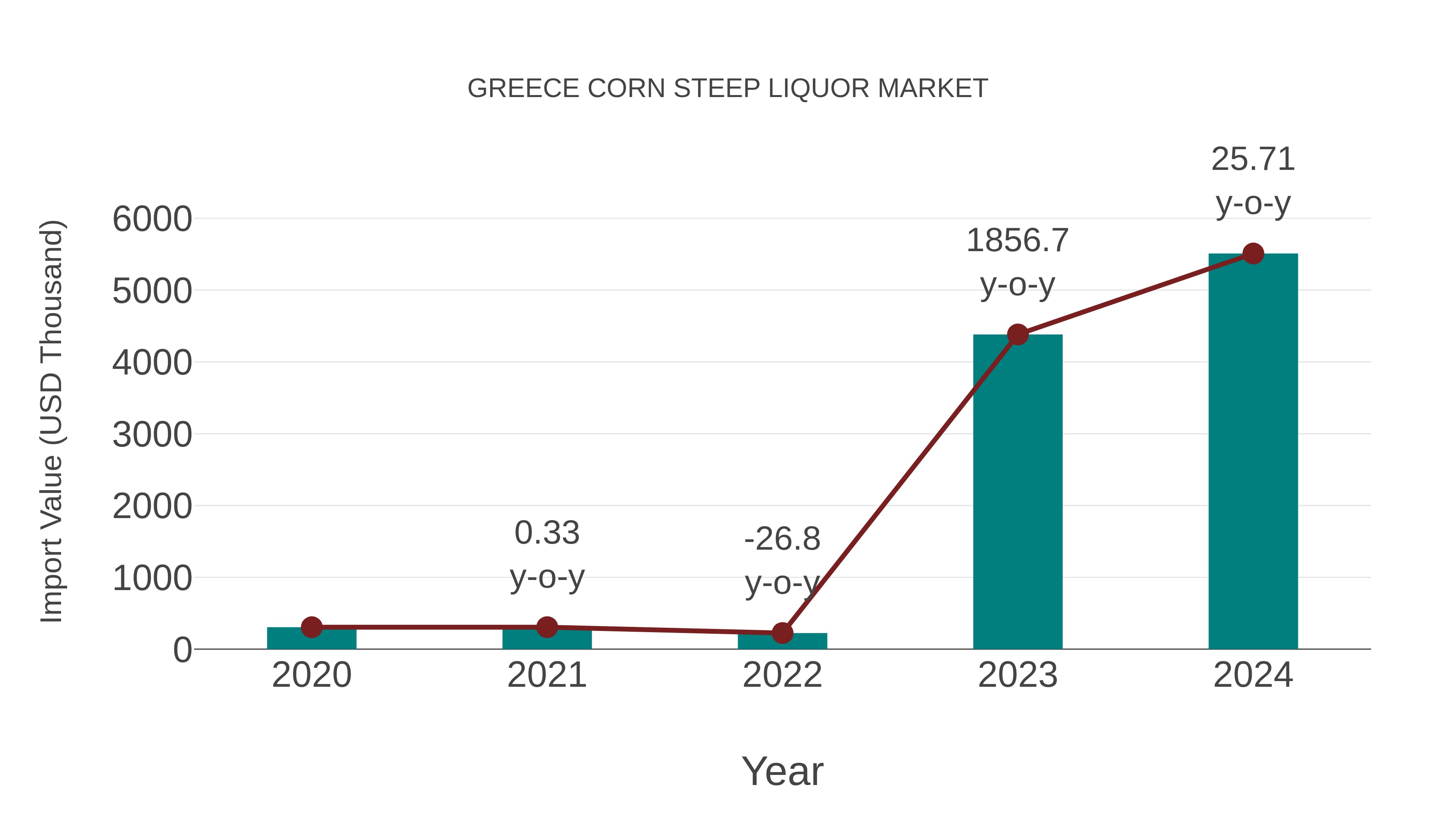  Greece Corn Steep Liquor Market: Import Trend Analysis