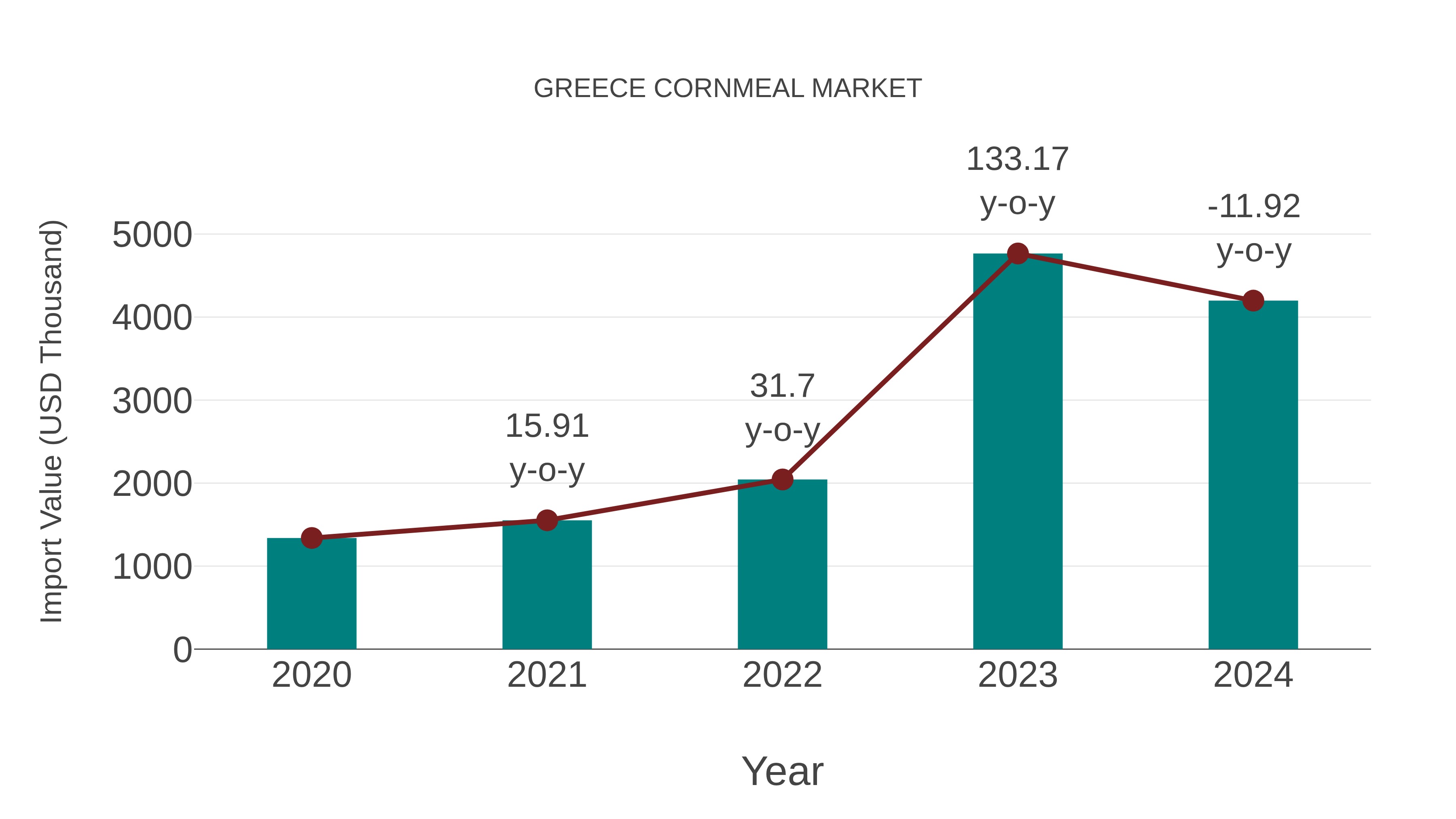  Greece Cornmeal Market: Import Trend Analysis