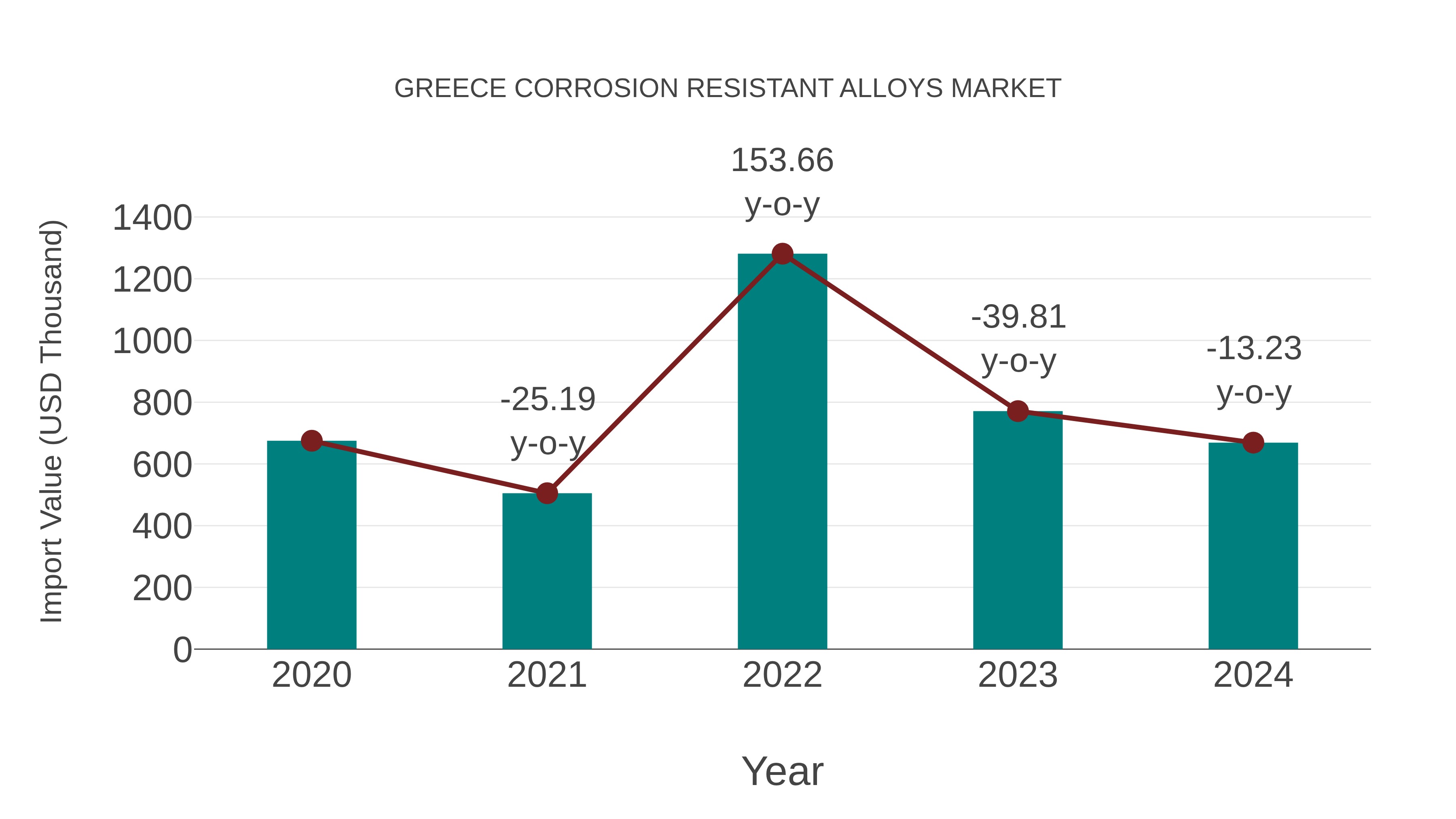  Greece Corrosion Resistant Alloys Market: Import Trend Analysis