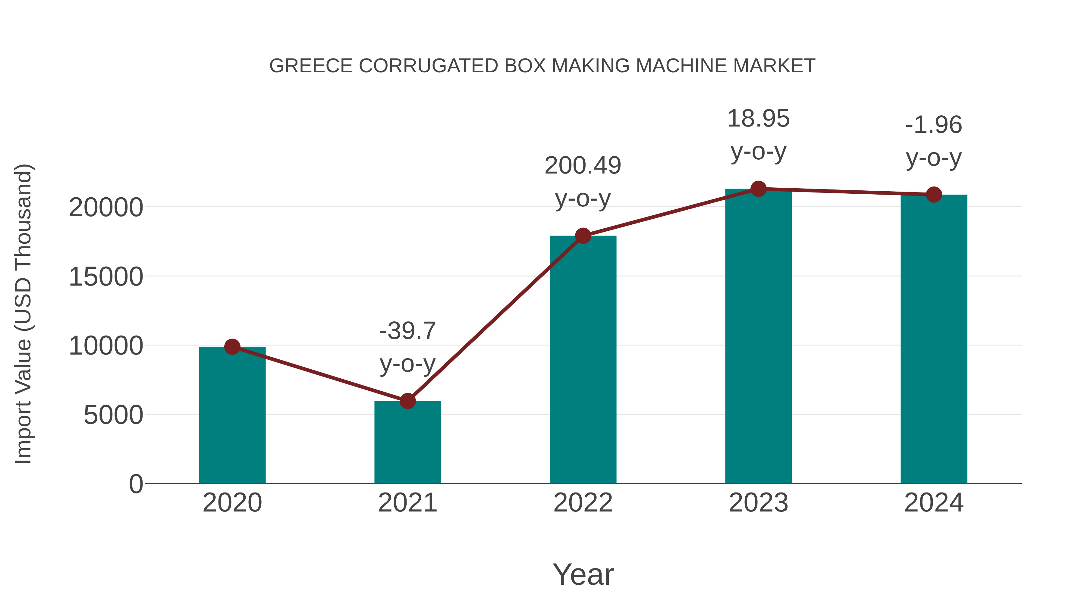  Greece Corrugated Box Making Machine Market: Import Trend Analysis