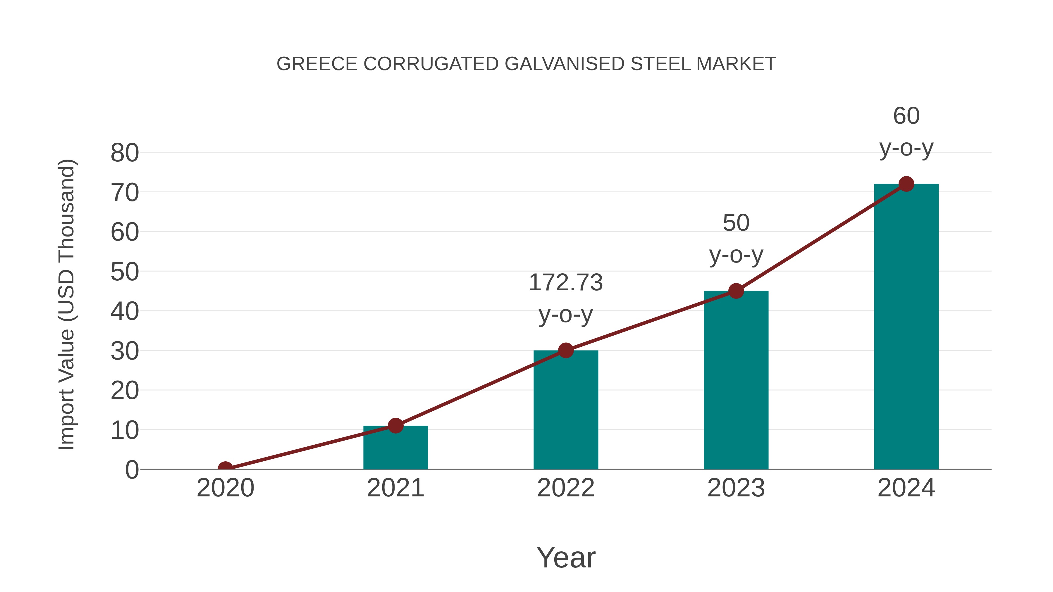  Greece Corrugated Galvanised Steel Market: Import Trend Analysis
