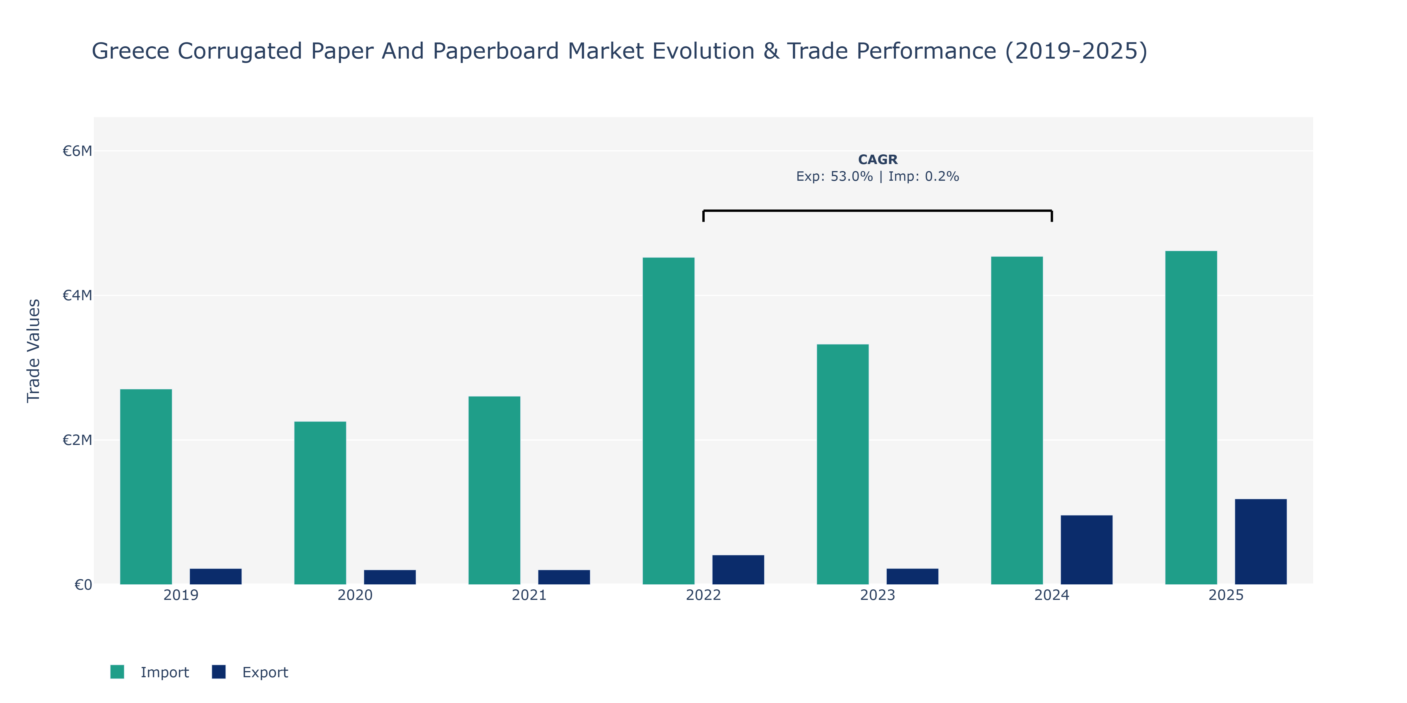 Greece Corrugated Paper And Paperboard Market: Production & Trade Performance (2019-2025)