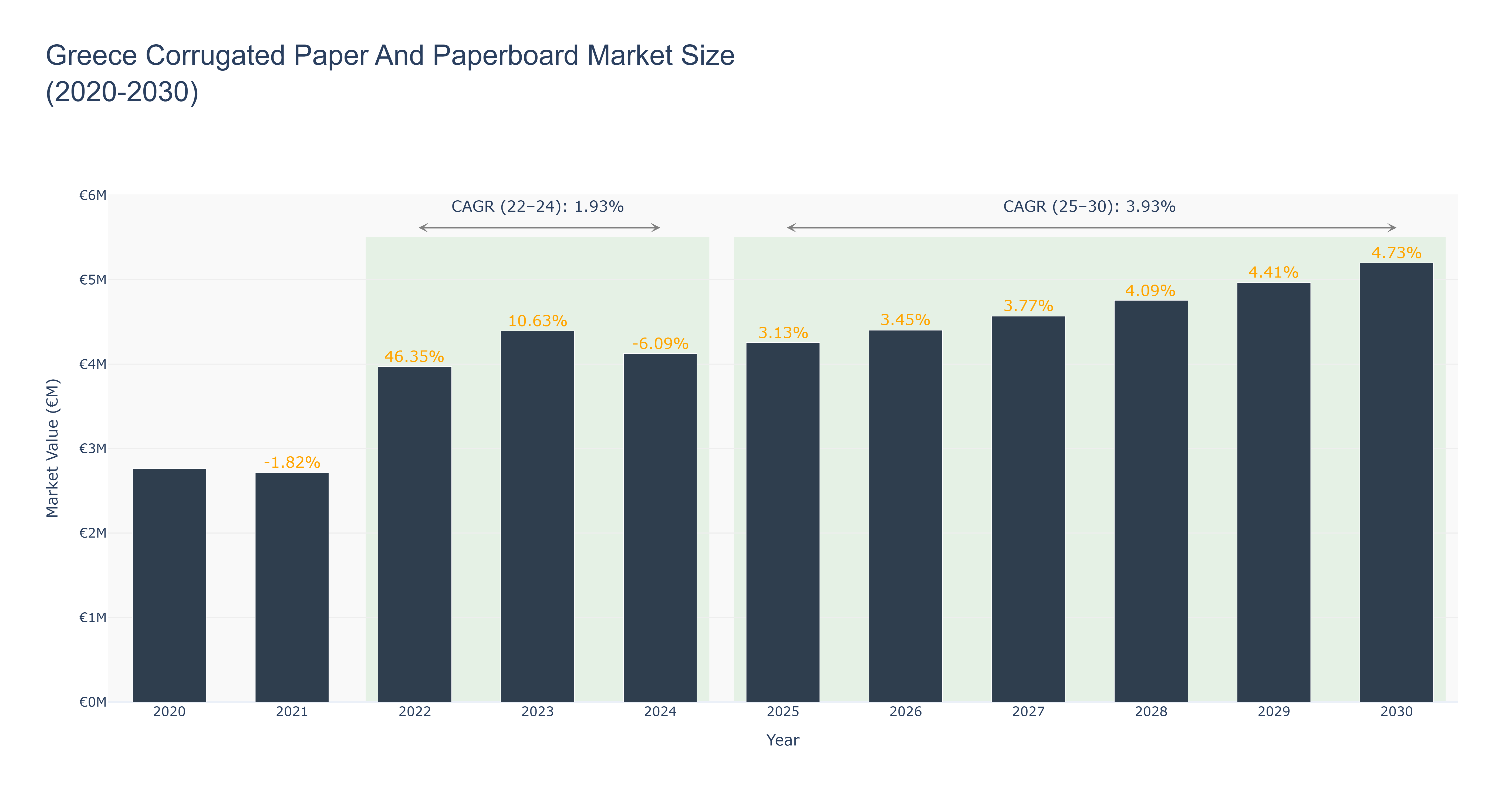 Greece Corrugated Paper And Paperboard Market Size (2020-2030)