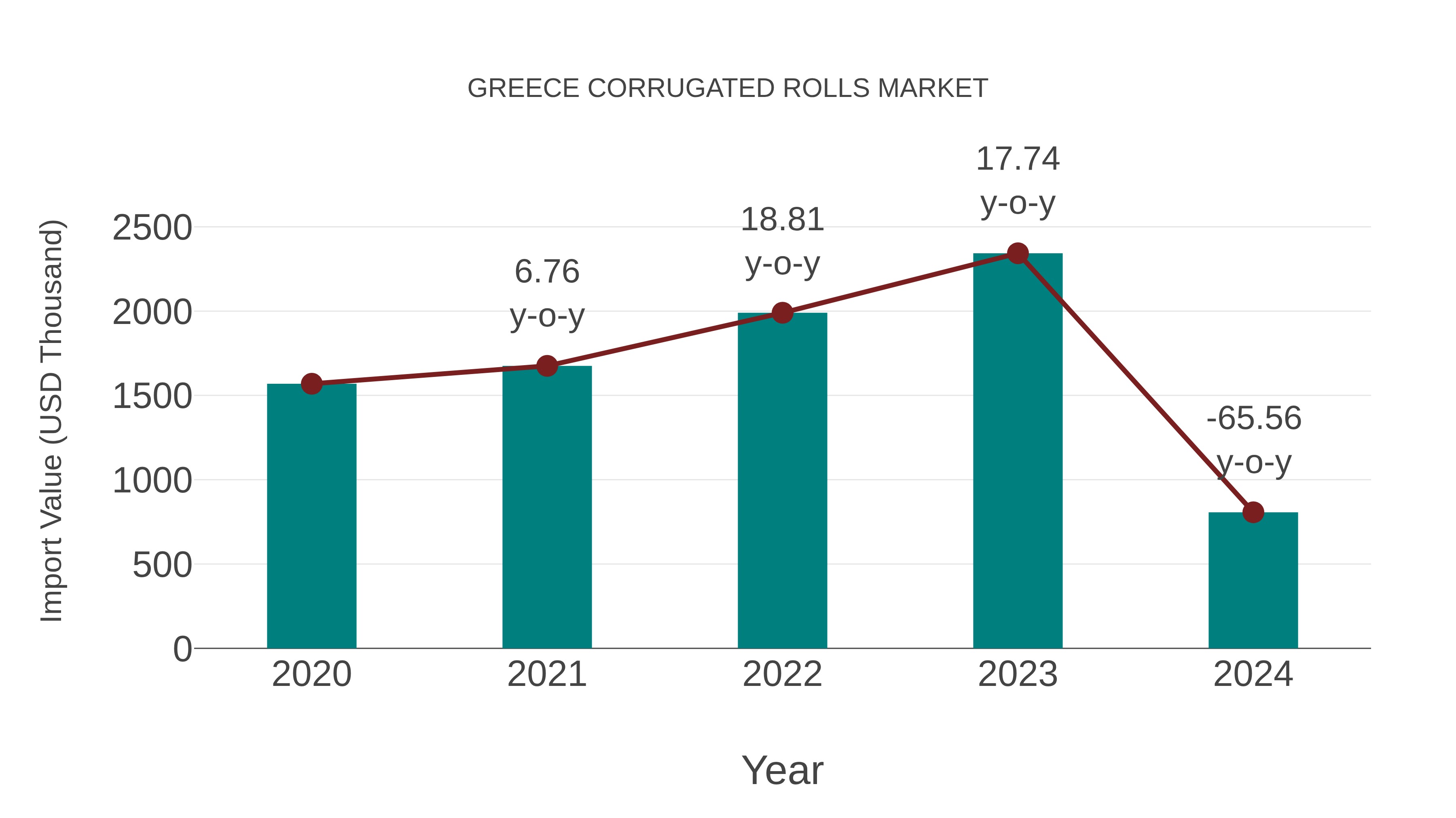  Greece Corrugated Rolls Market: Import Trend Analysis
