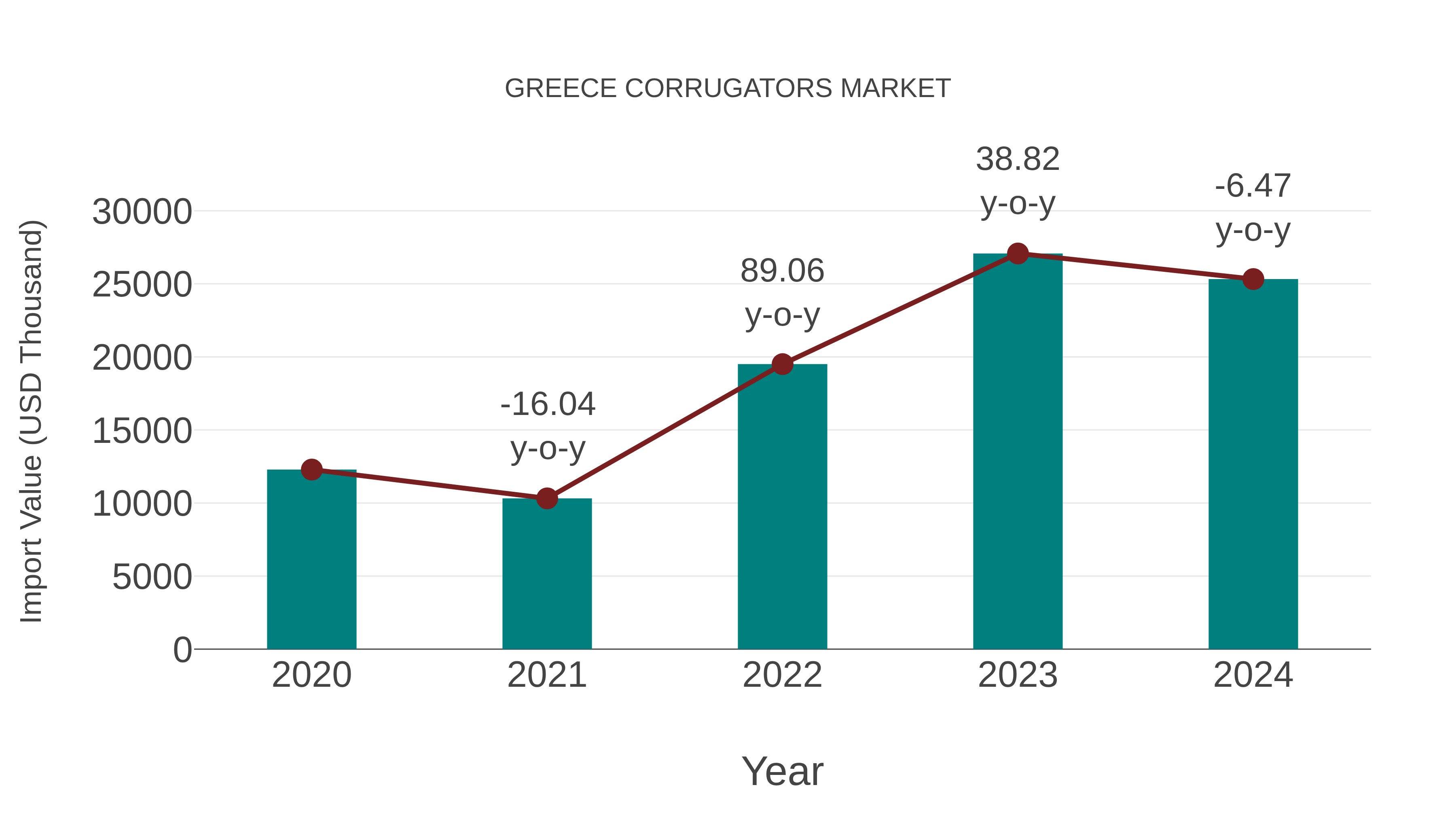  Greece Corrugators Market: Import Trend Analysis
