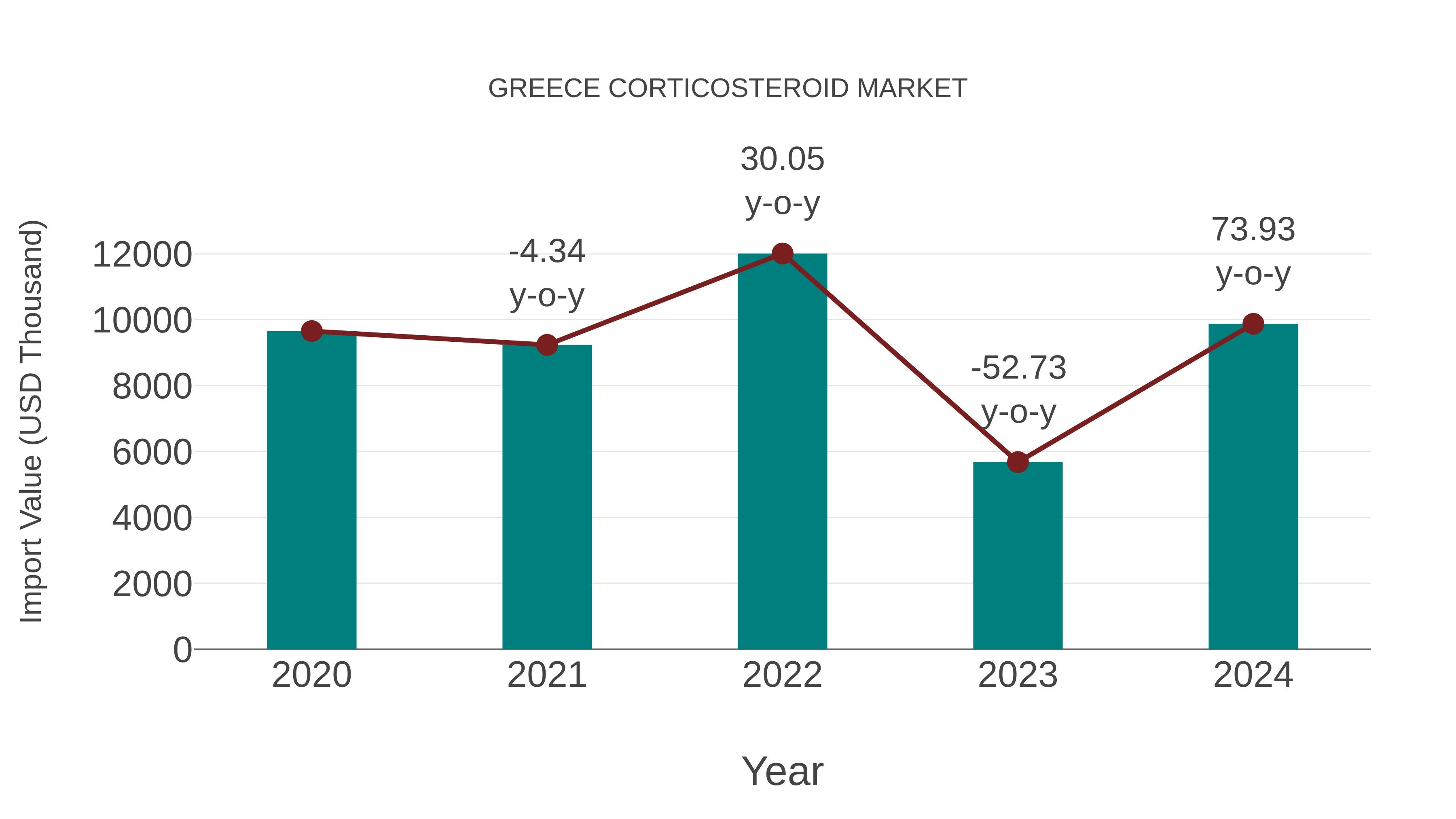  Greece Corticosteroid Market: Import Trend Analysis