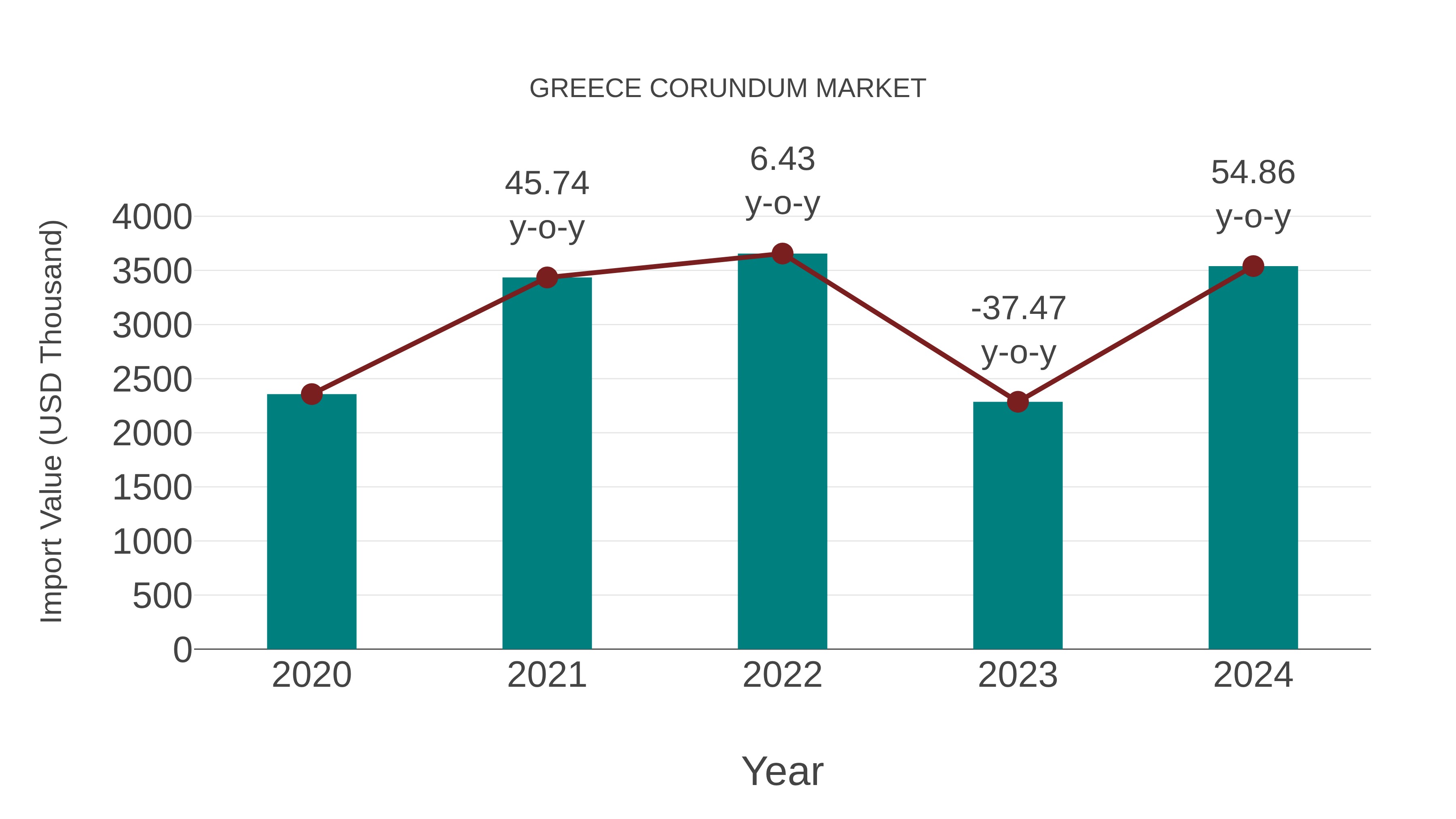  Greece Corundum Market: Import Trend Analysis