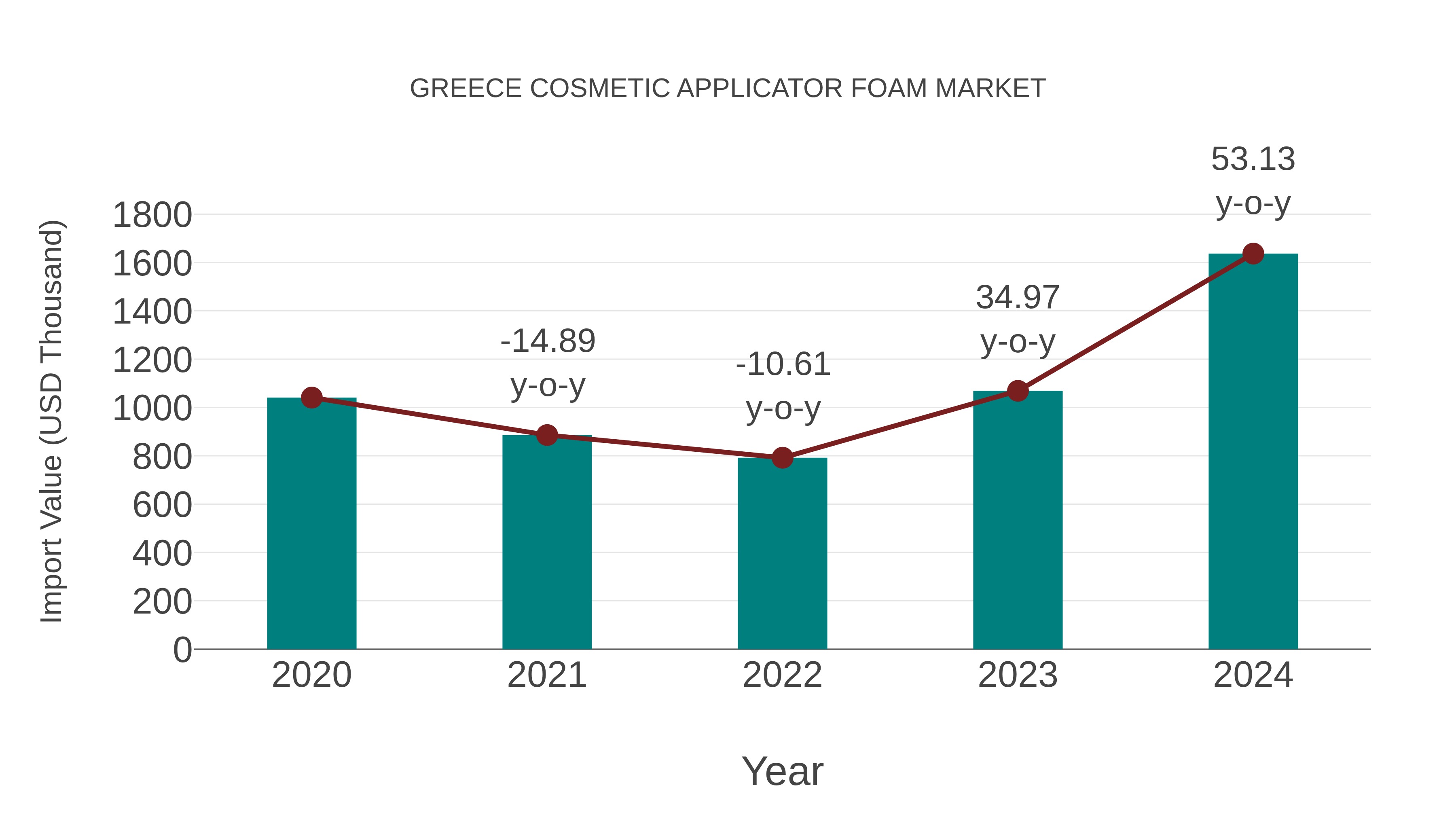  Greece Cosmetic Applicator Foam Market: Import Trend Analysis