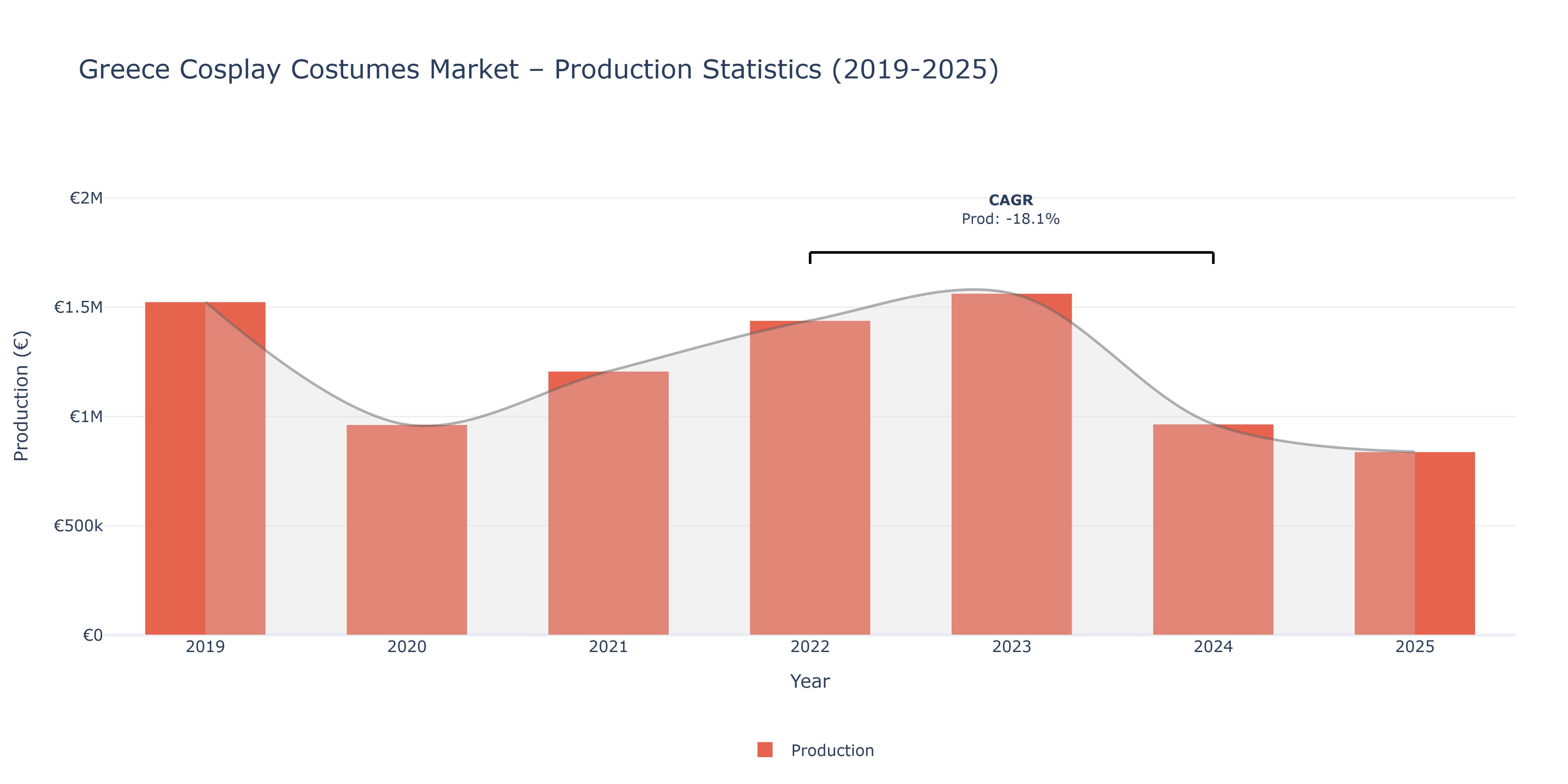 Greece Cosplay Costumes - Market Production Statistics (2019-2025)