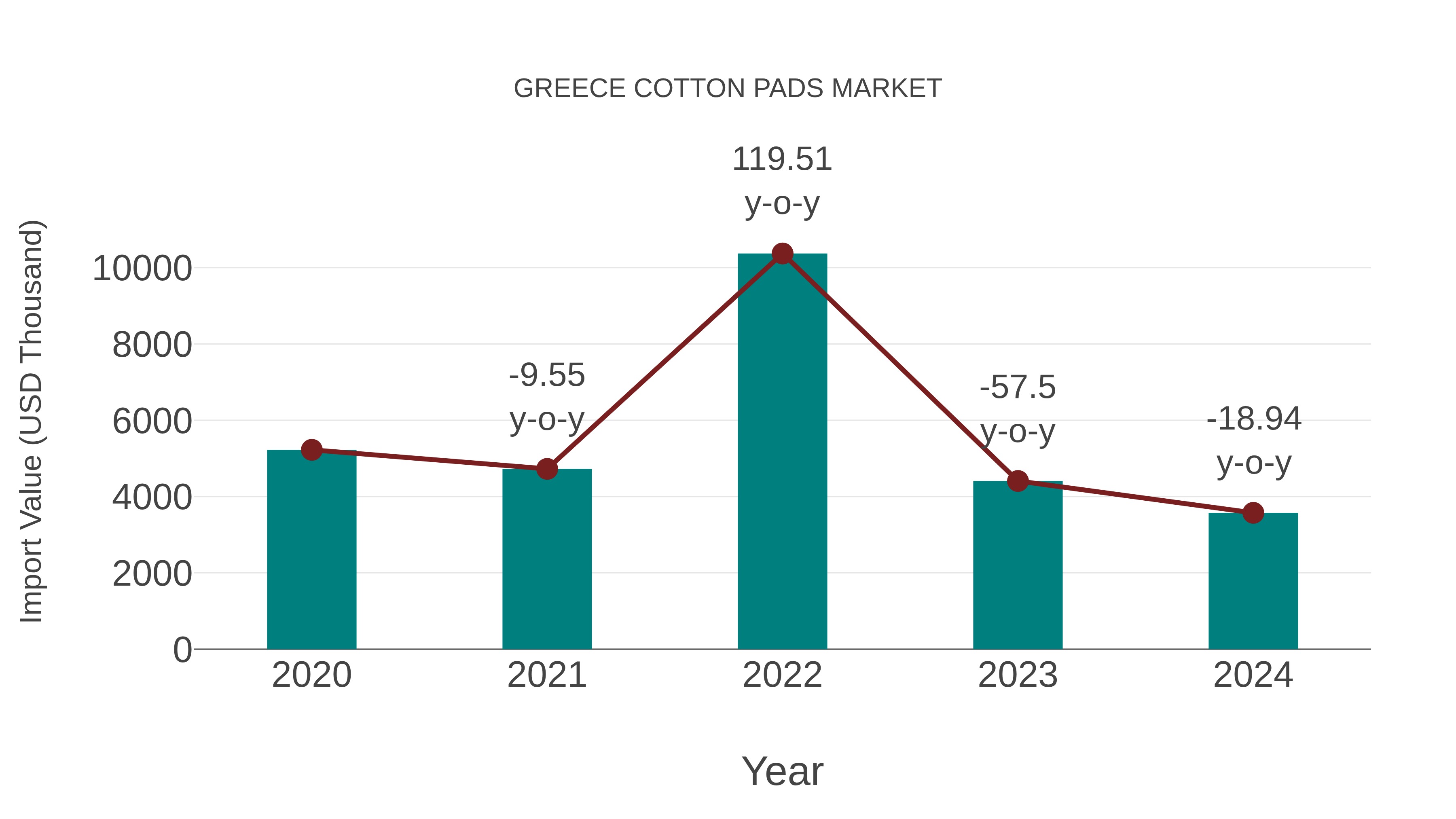  Greece Cotton Pads Market: Import Trend Analysis