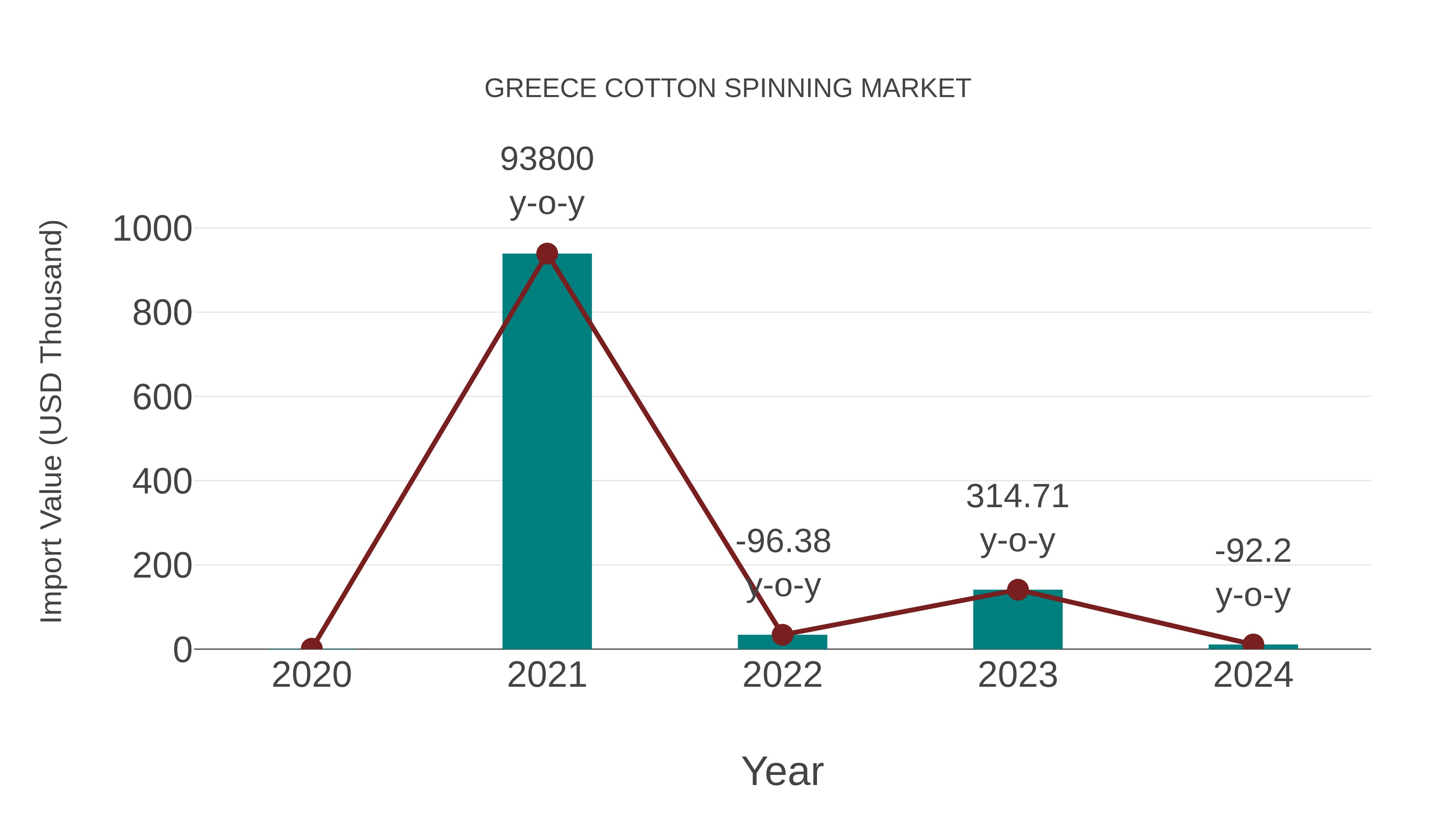  Greece Cotton Spinning Market: Import Trend Analysis