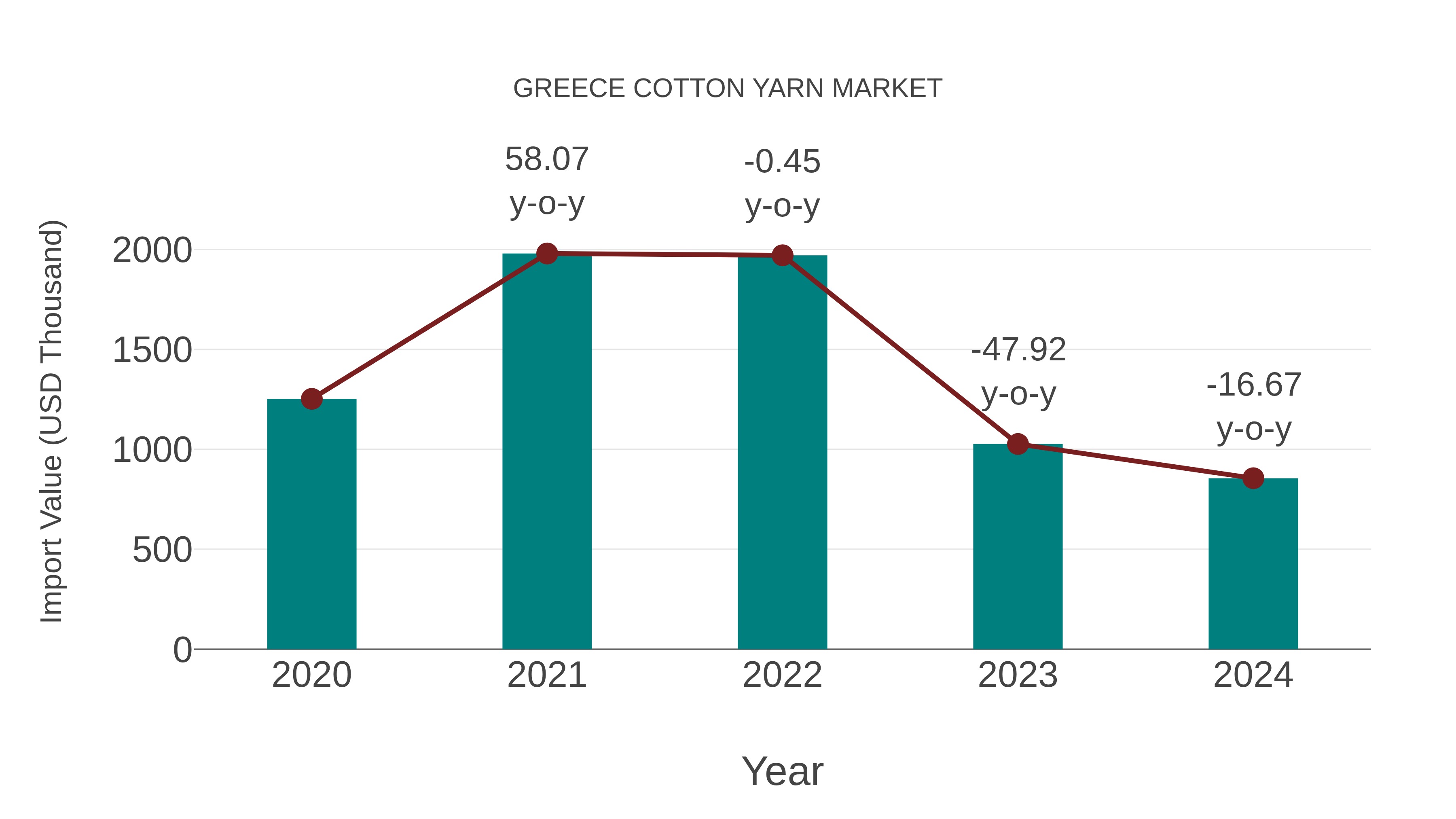  Greece Cotton Yarn Market: Import Trend Analysis