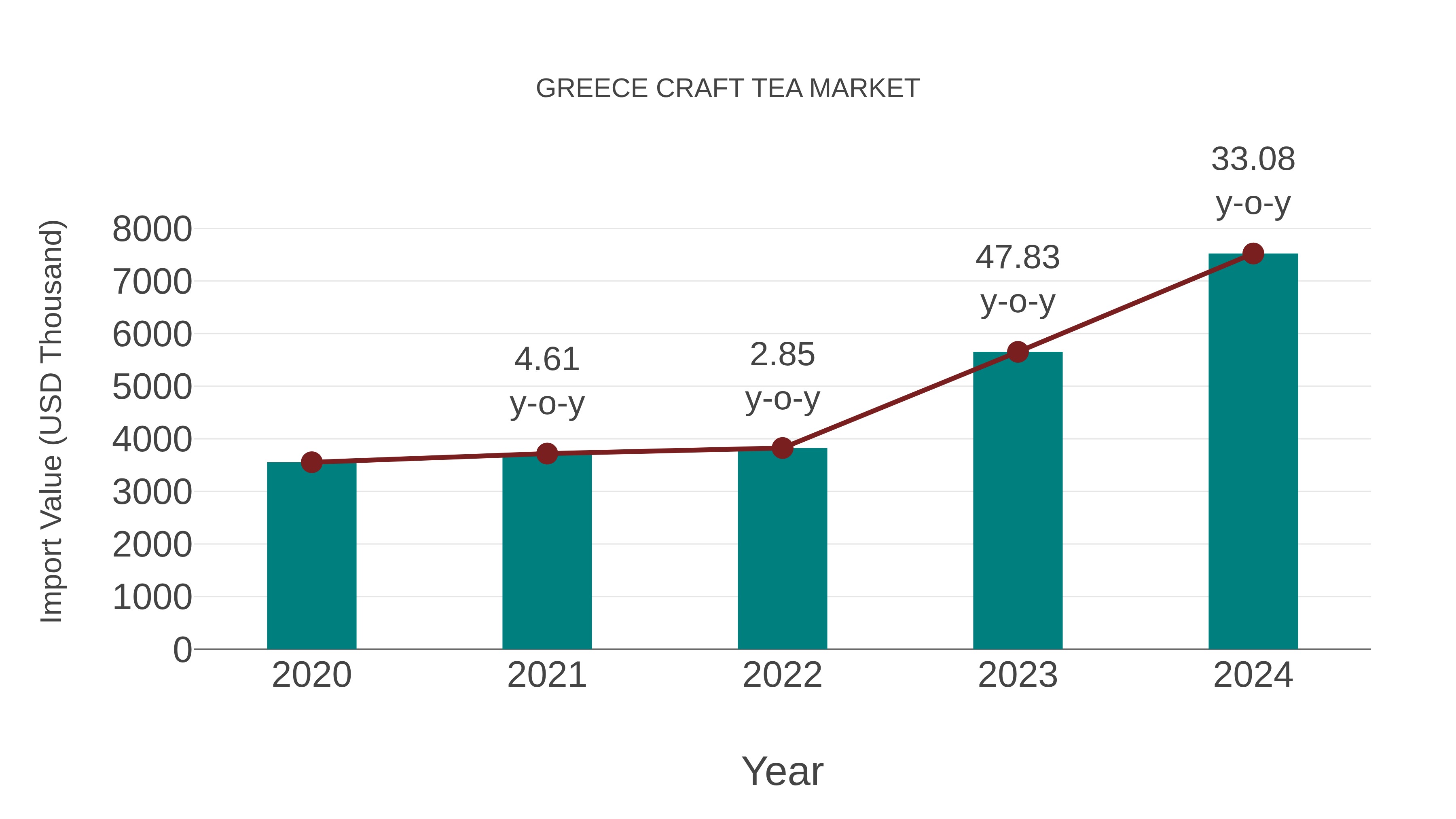  Greece Craft Tea Market: Import Trend Analysis