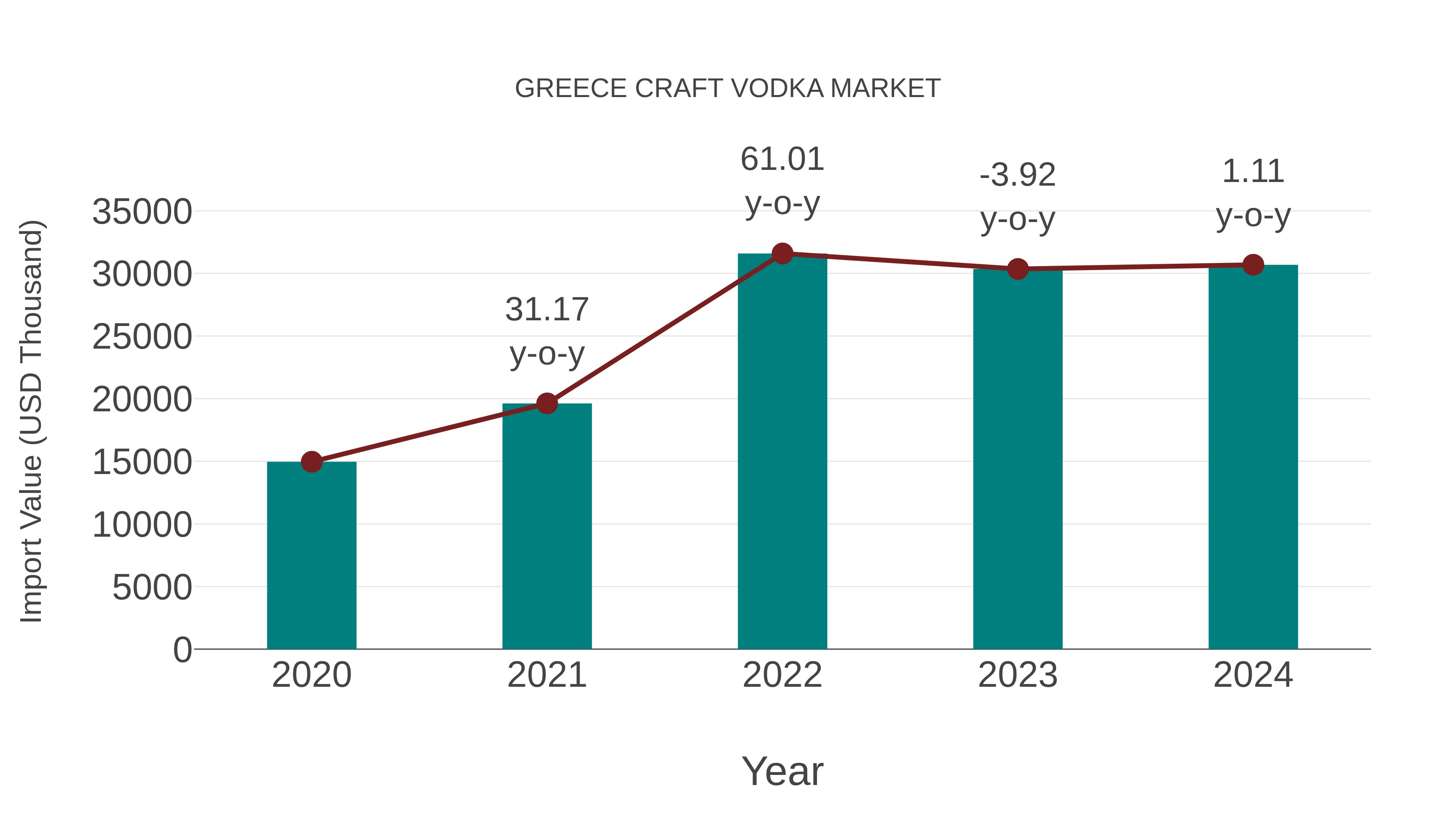  Greece Craft Vodka Market: Import Trend Analysis