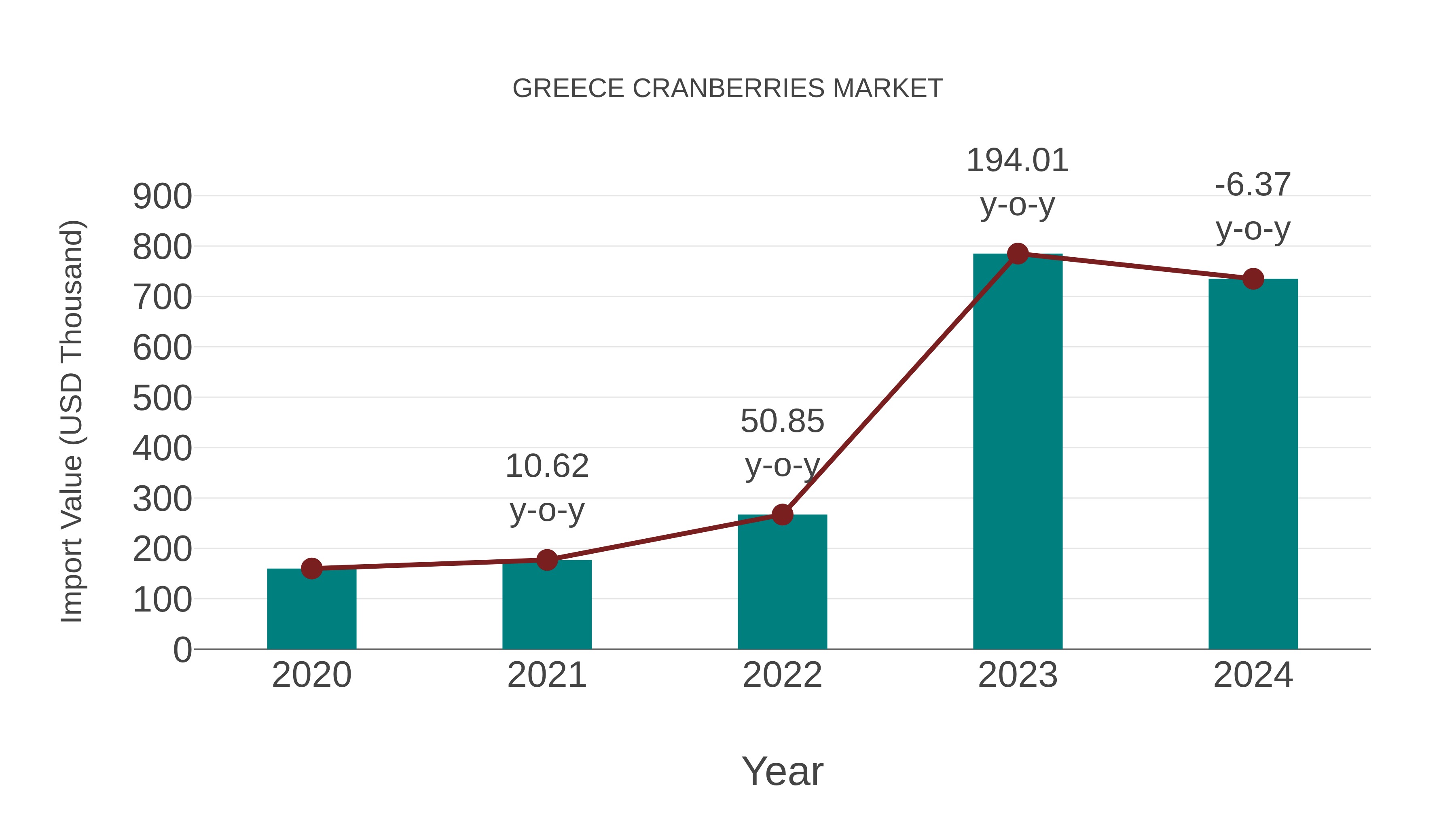 Greece Cranberries Market: Import Trend Analysis