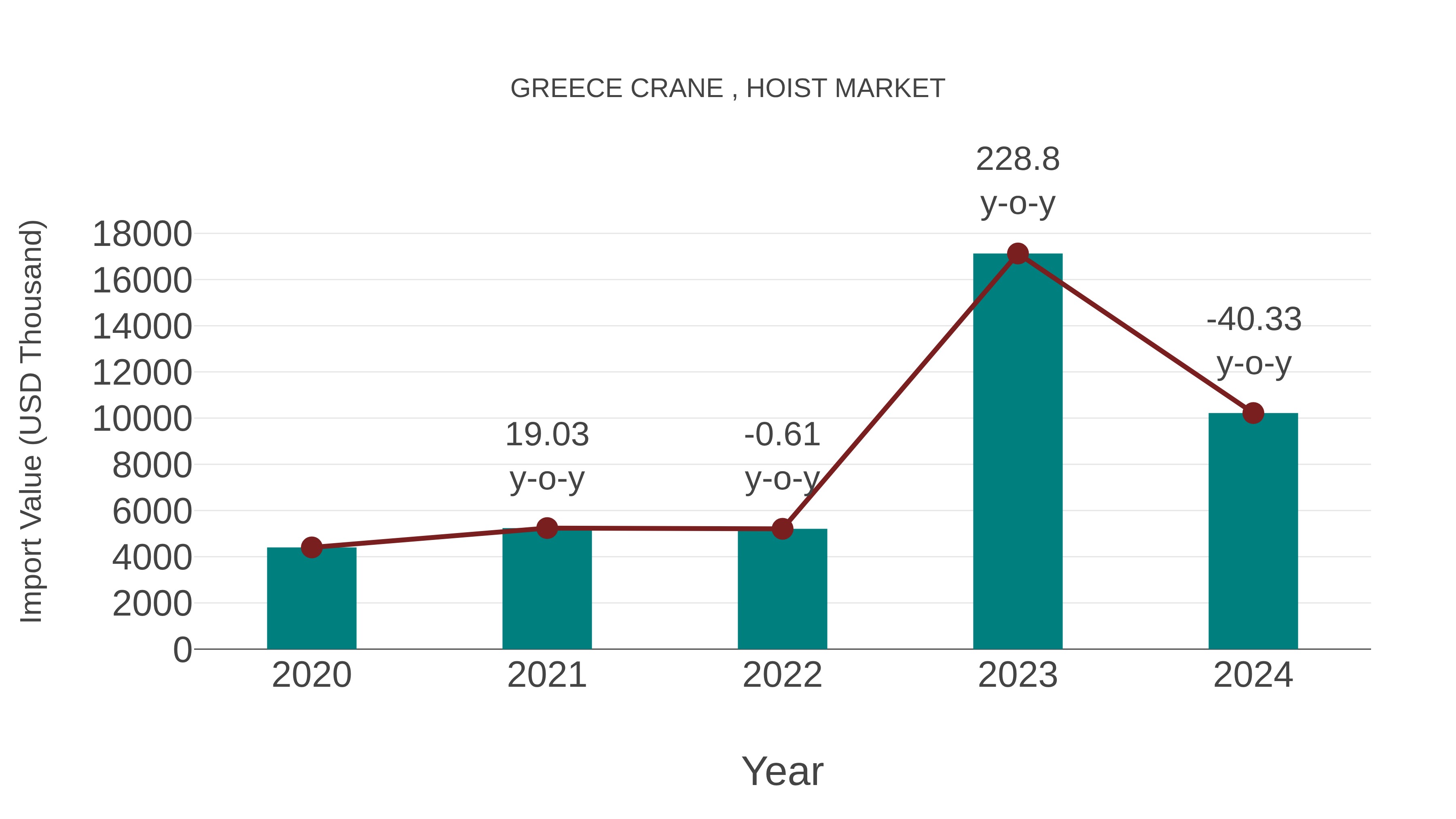 Greece Crane , Hoist Market: Import Trend Analysis