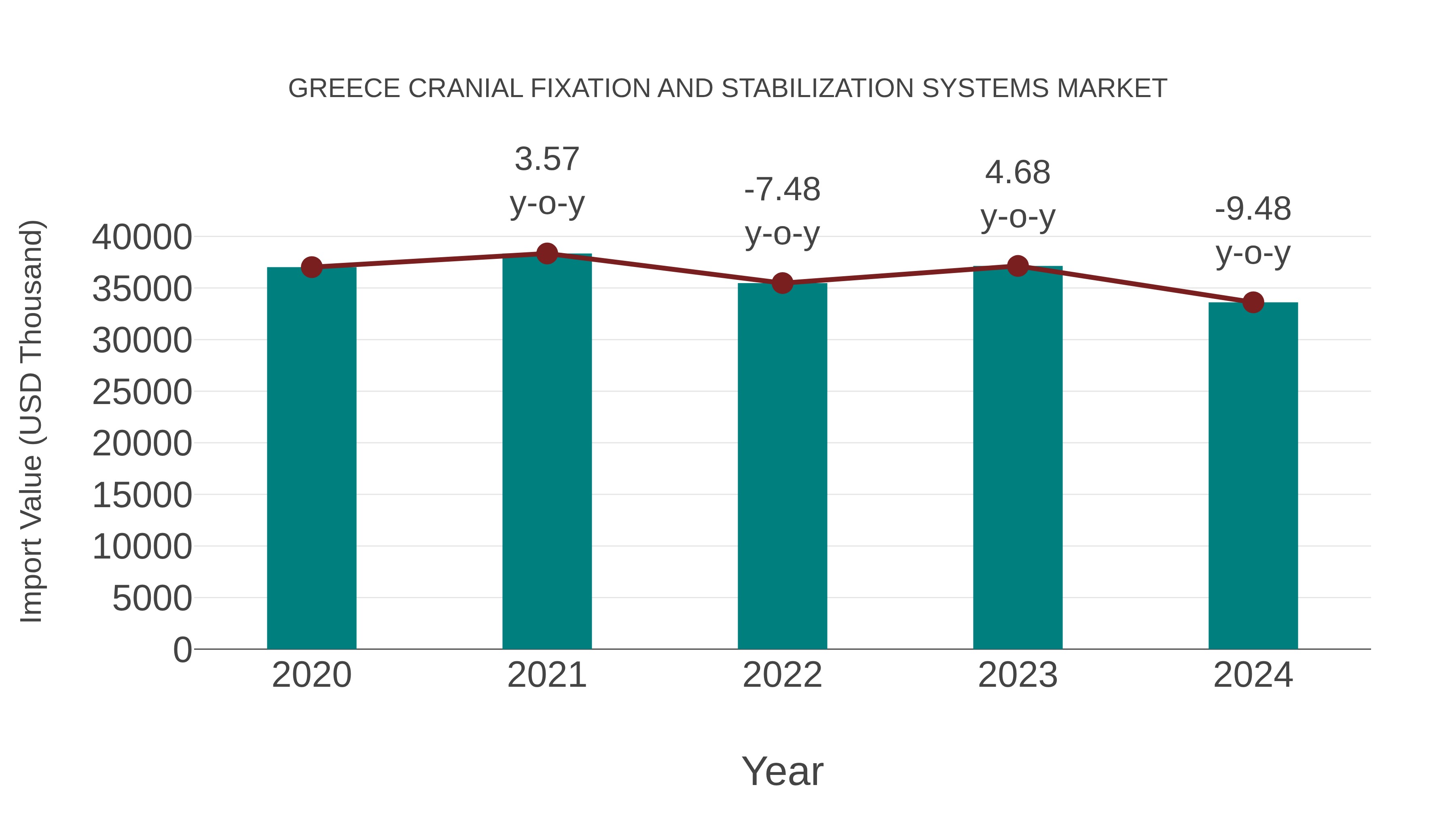  Greece Cranial Fixation and Stabilization Systems Market: Import Trend Analysis