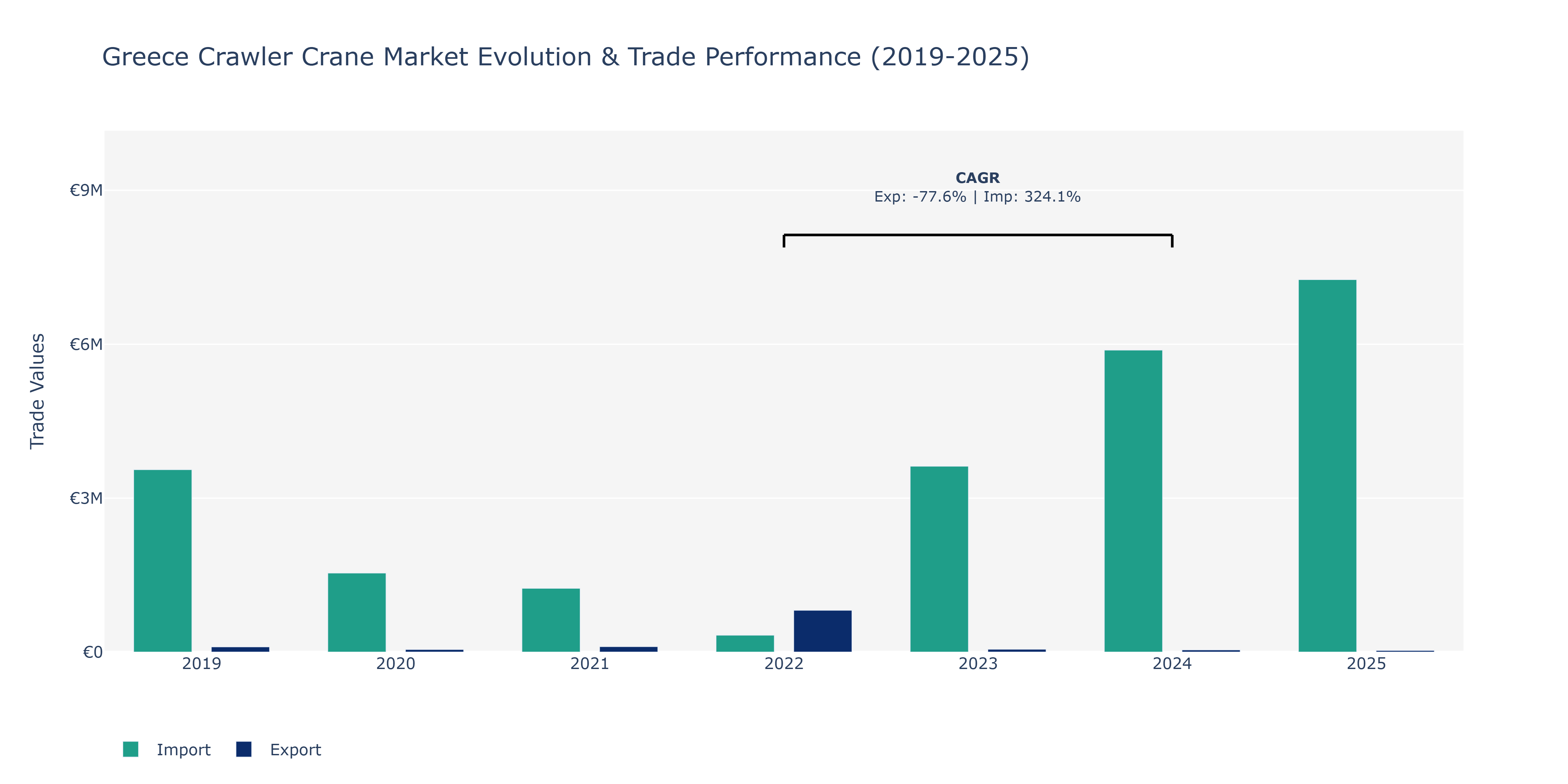 Greece Crawler Crane Market: Production & Trade Performance (2019-2025)