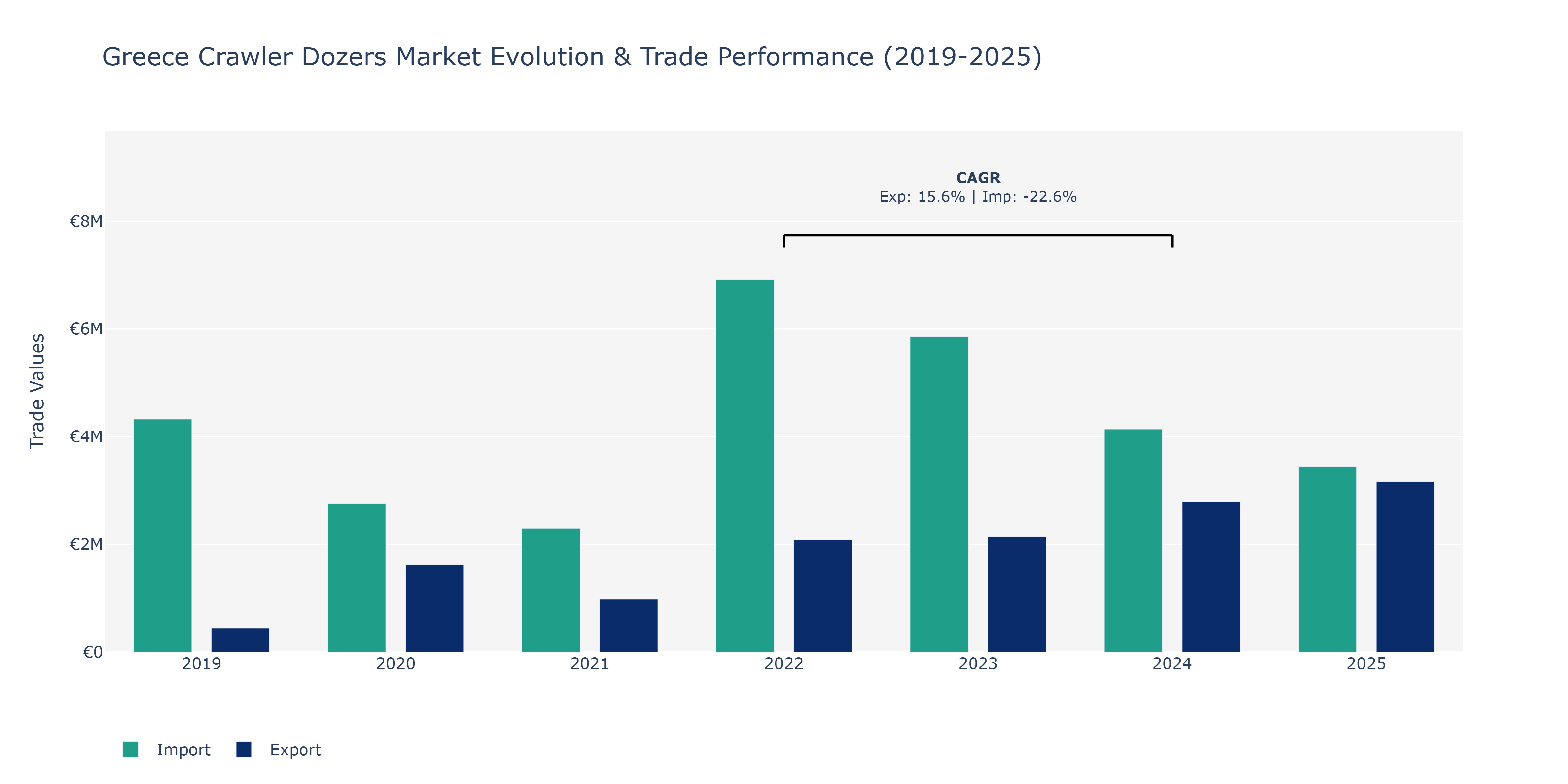 Greece Crawler Dozers Market: Production & Trade Performance (2019-2025)