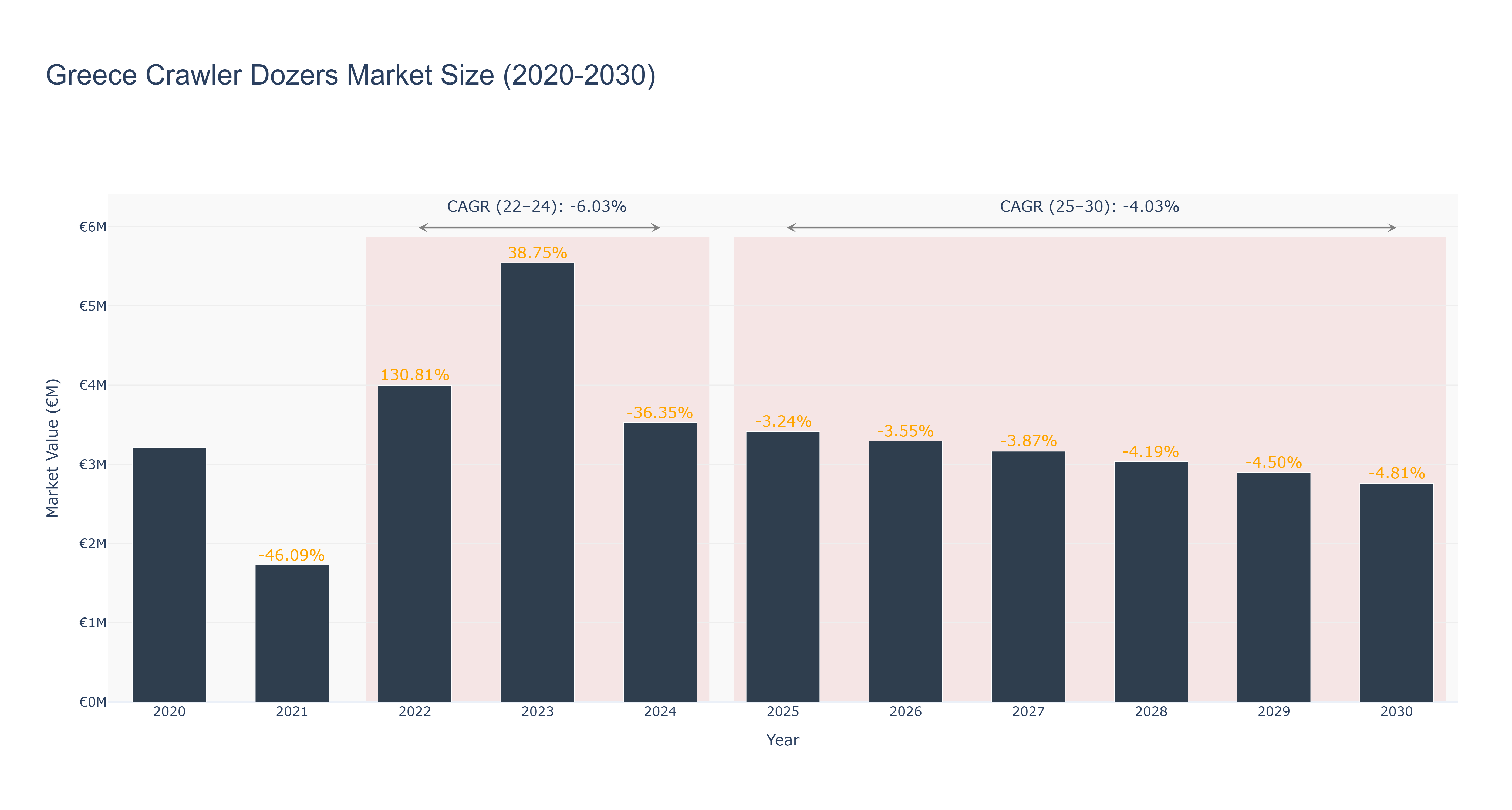 Greece Crawler Dozers Market Size (2020-2030)