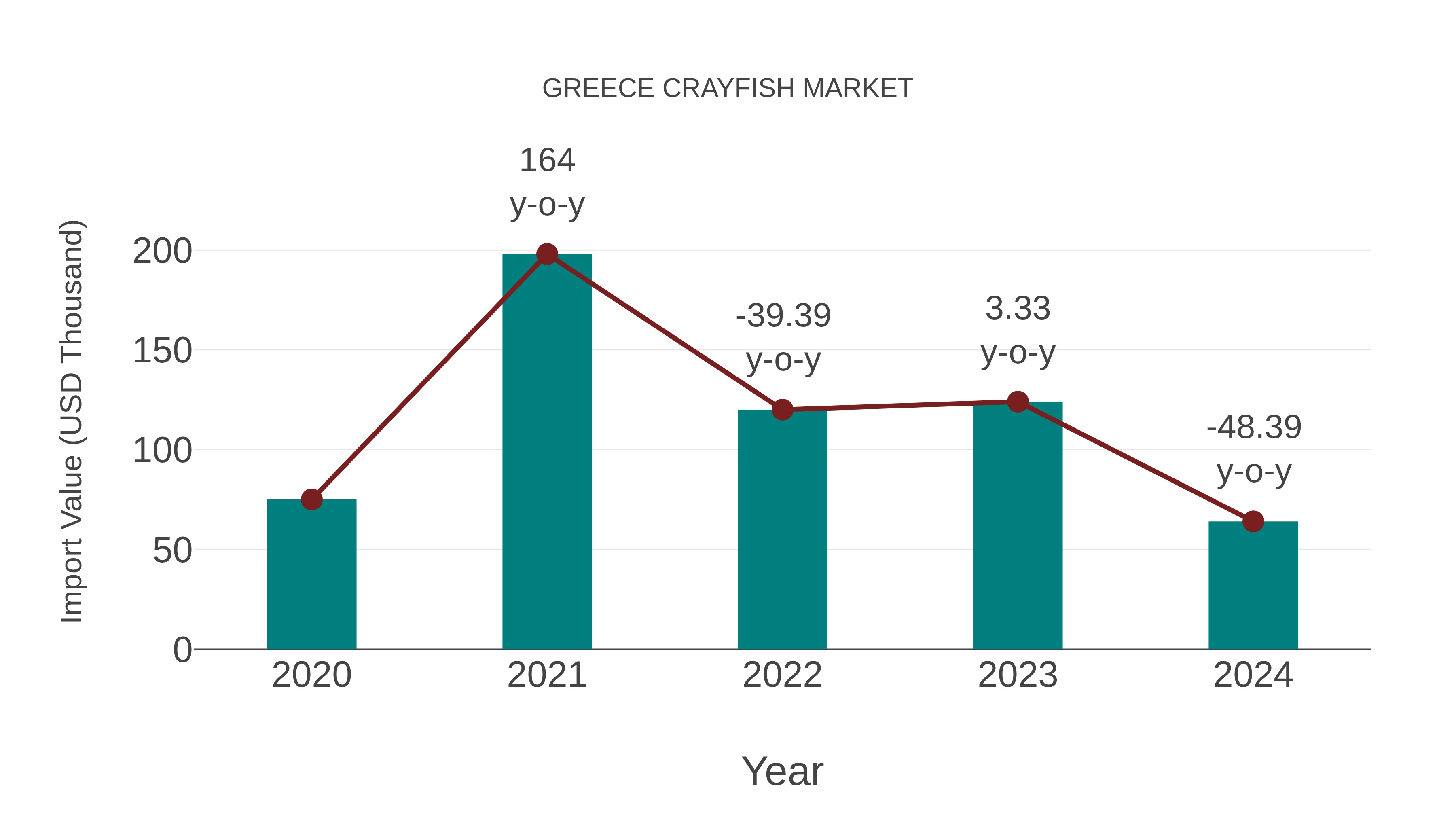 Greece Crayfish Market: Import Trend Analysis