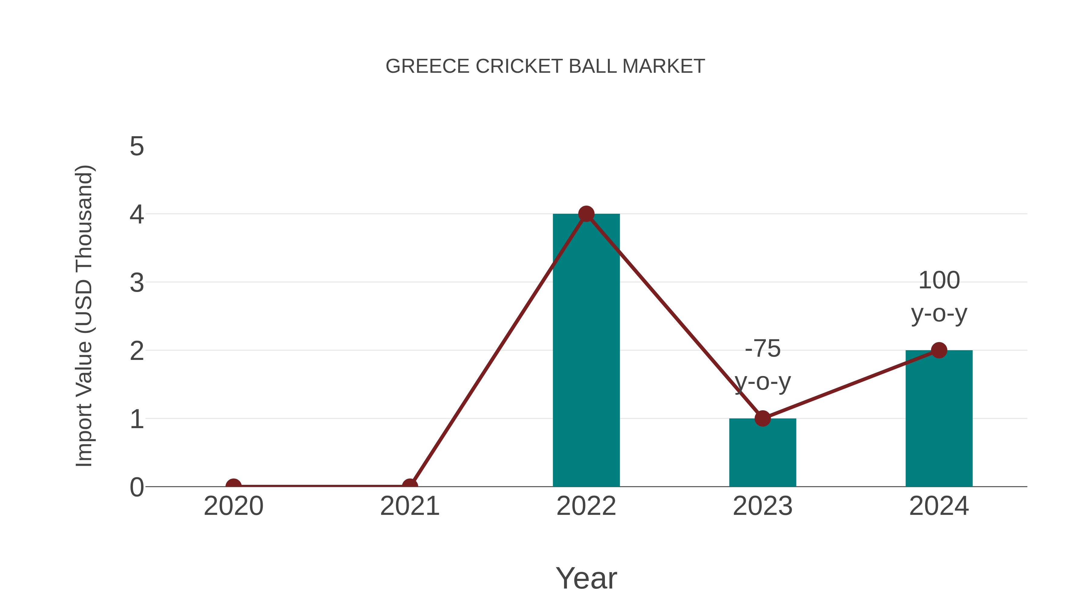  Greece Cricket Ball Market: Import Trend Analysis