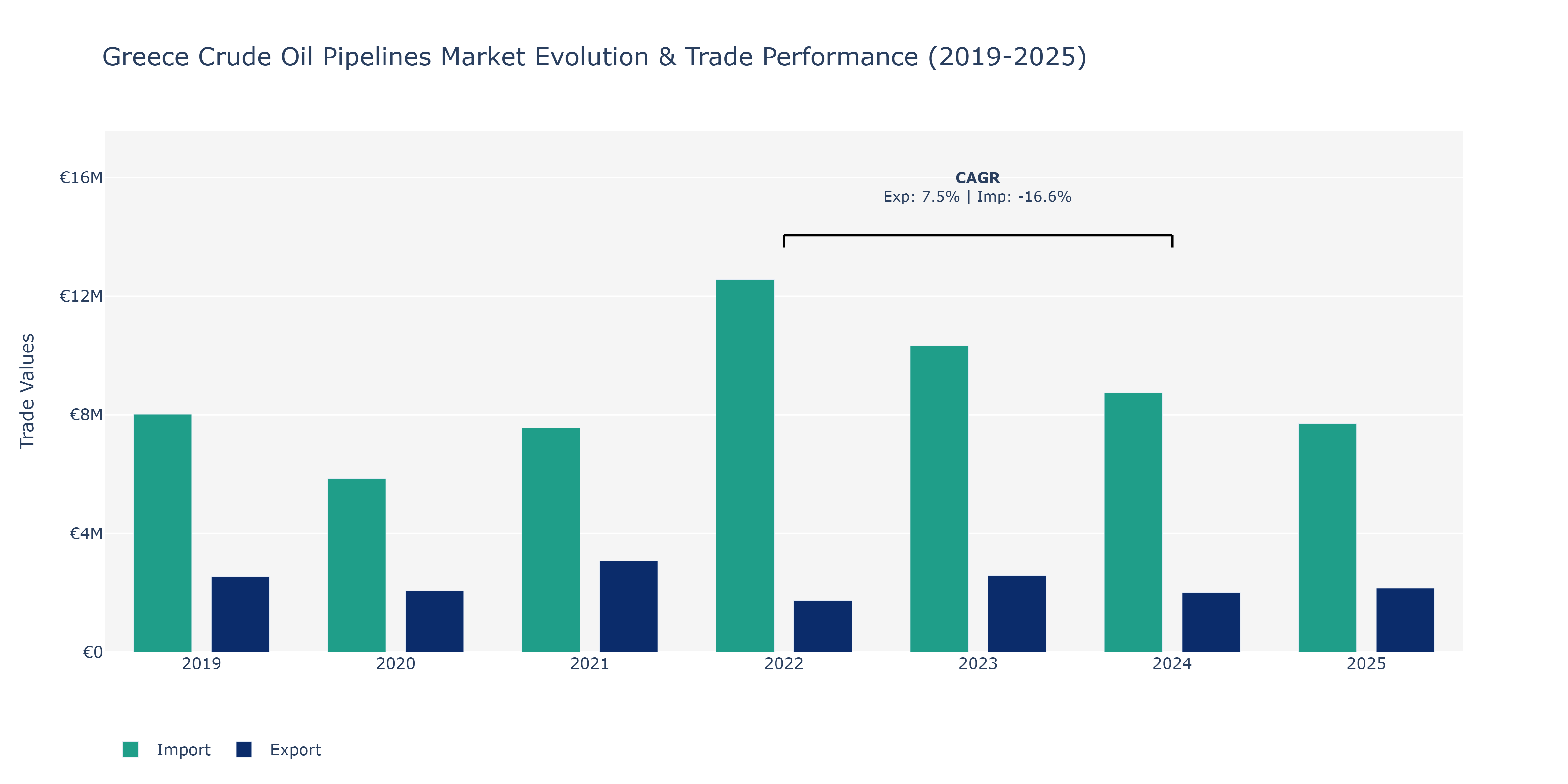 Greece Crude Oil Pipelines Market: Production & Trade Performance (2019-2025)