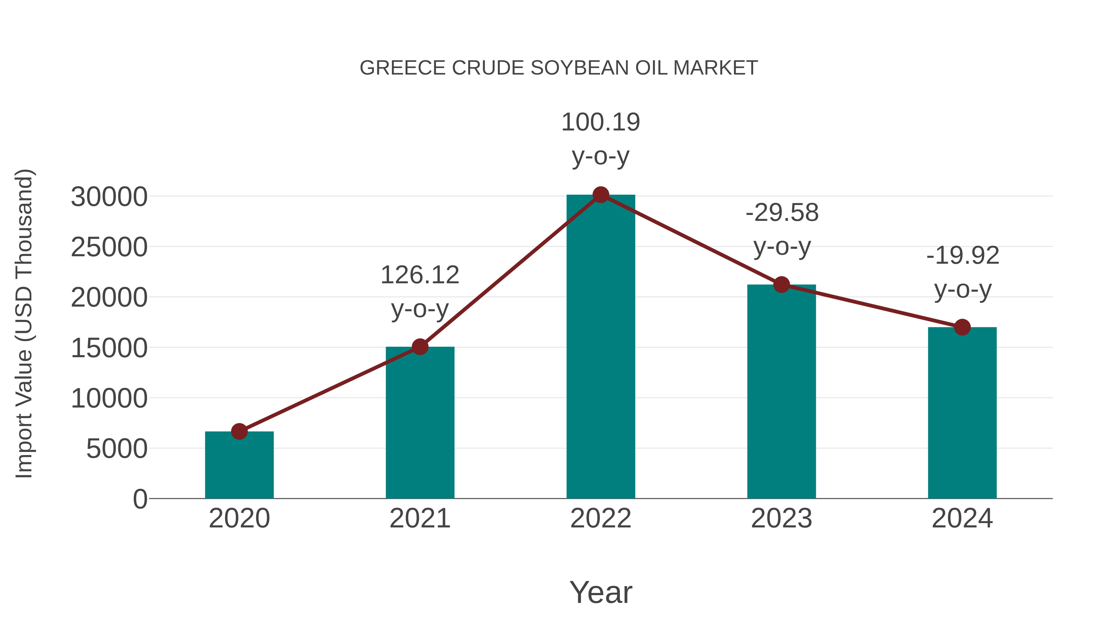 Greece Crude Soybean Oil Market: Import Trend Analysis