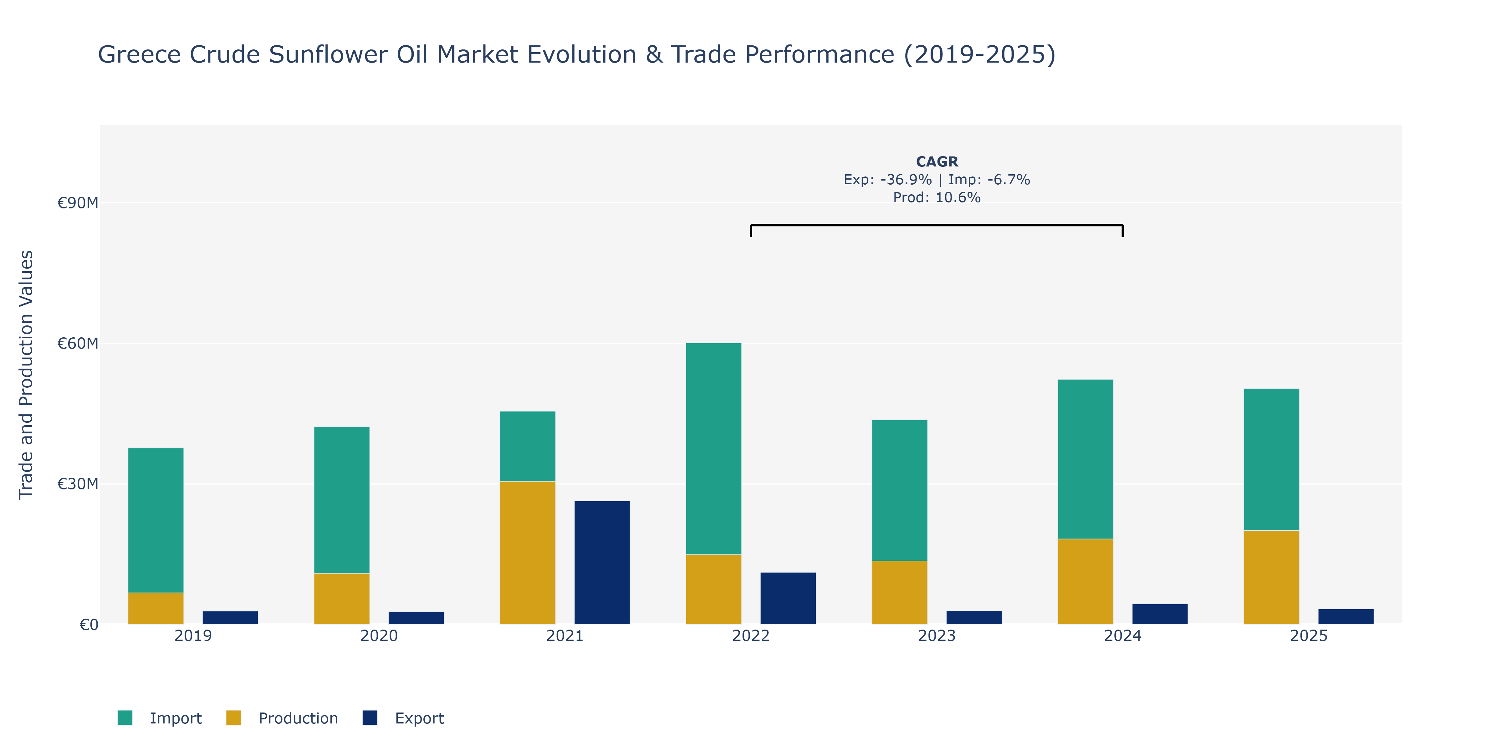 Greece Crude Sunflower Oil Market: Production & Trade Performance (2019-2025)