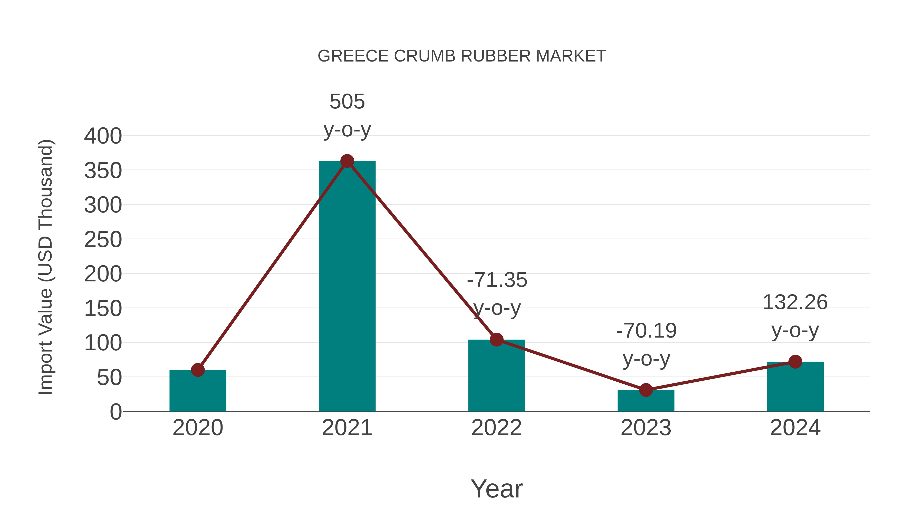  Greece Crumb Rubber Market: Import Trend Analysis