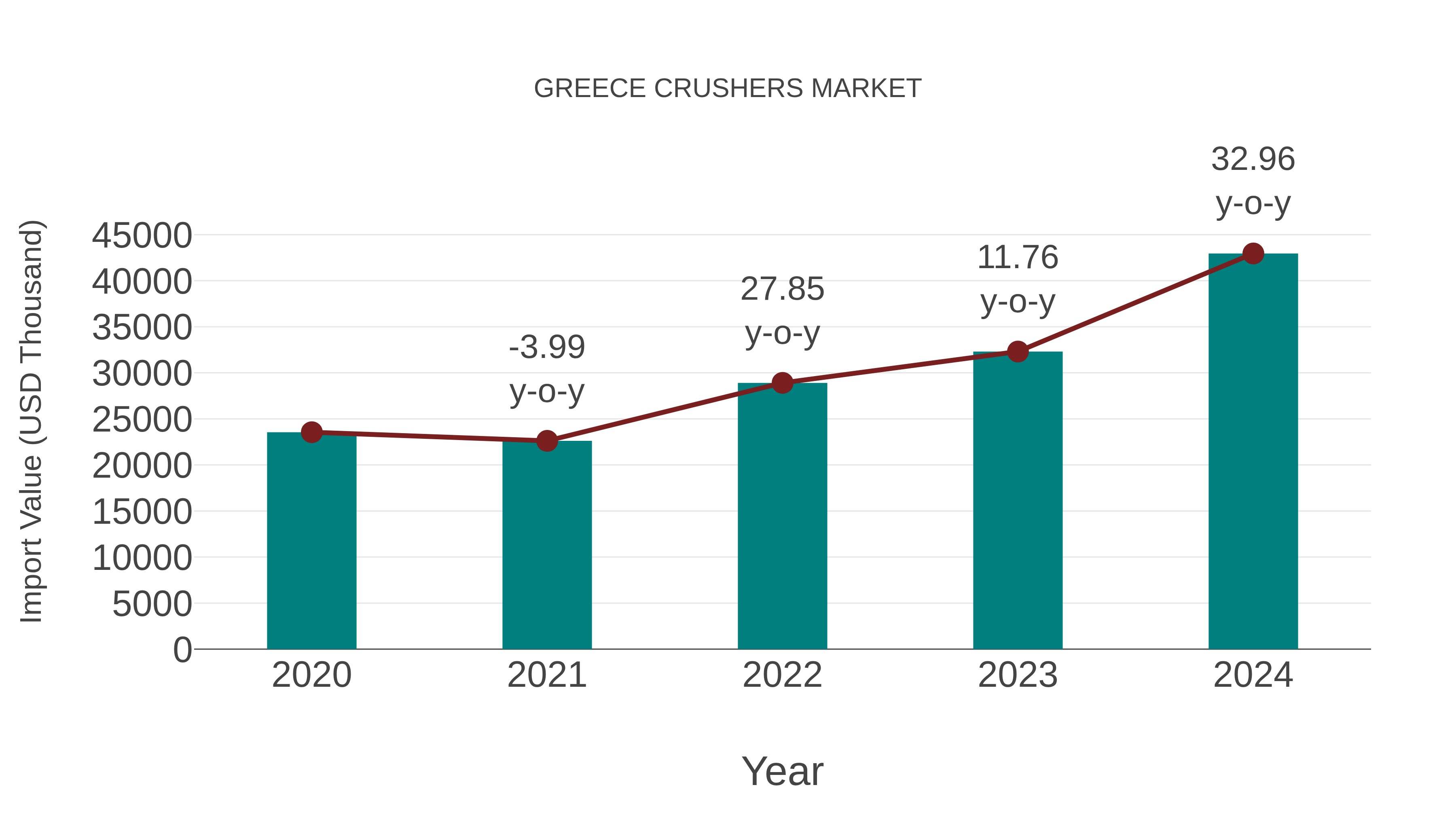  Greece Crushers Market: Import Trend Analysis
