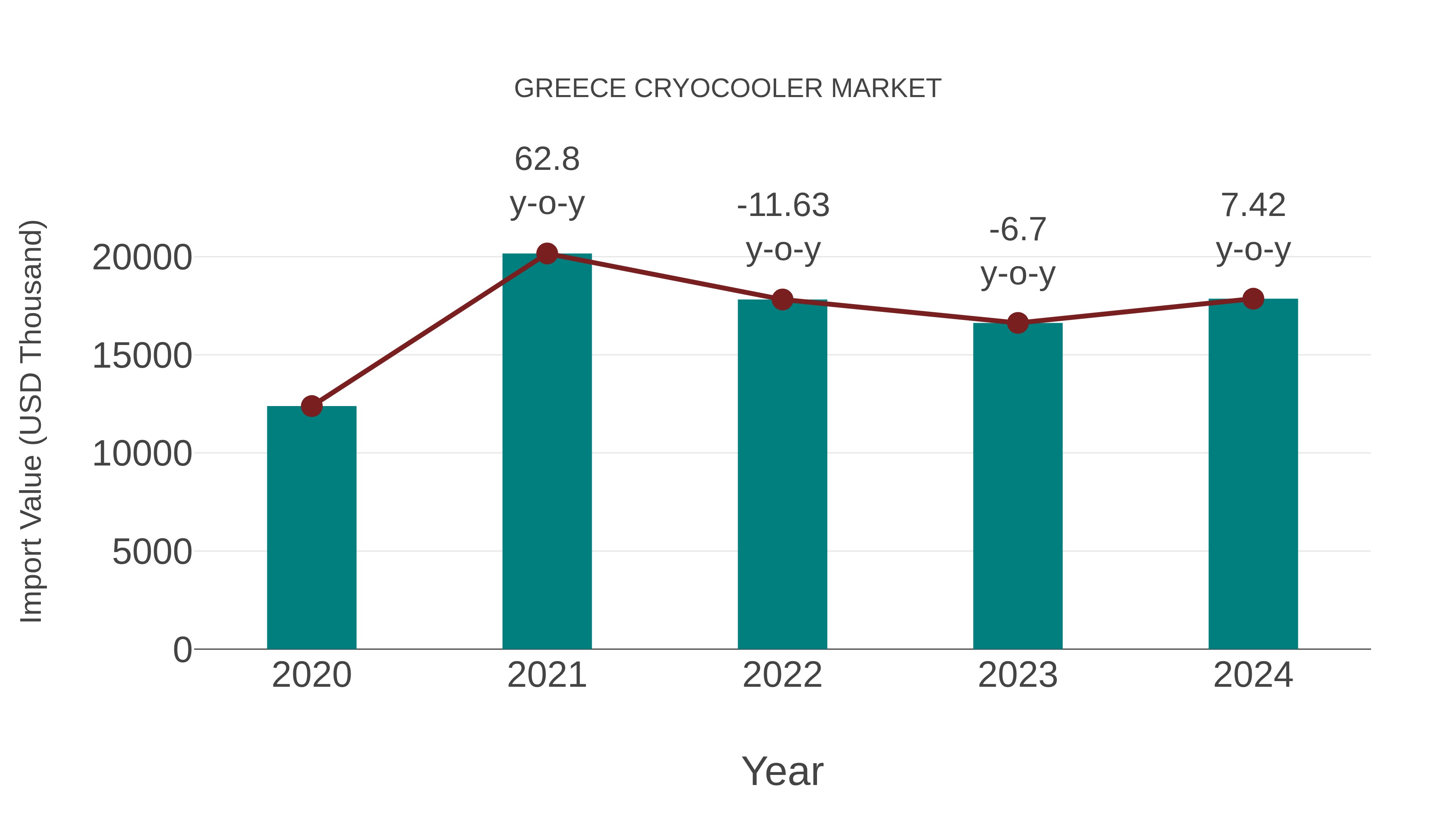  Greece Cryocooler Market: Import Trend Analysis