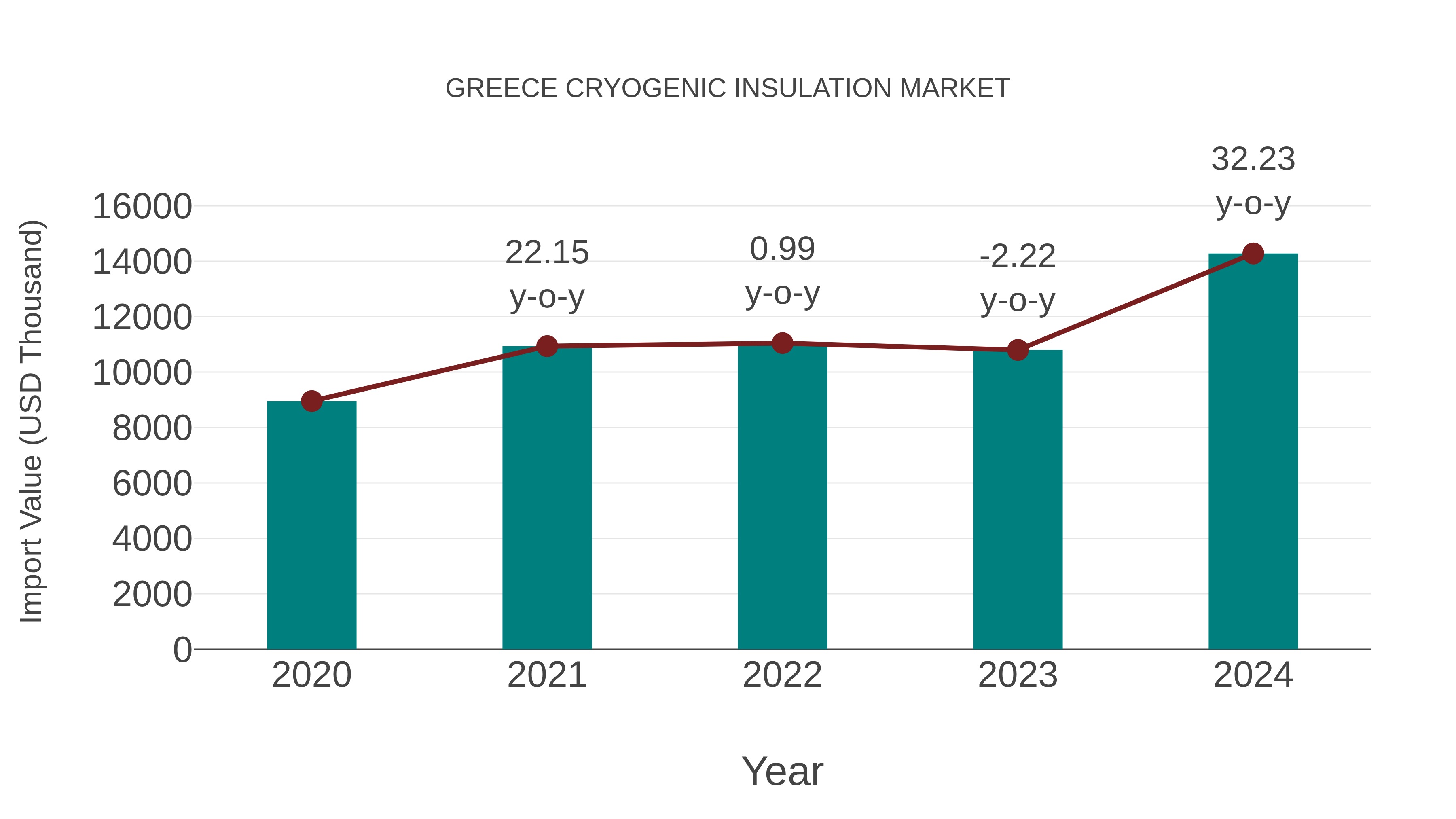  Greece Cryogenic Insulation Market: Import Trend Analysis