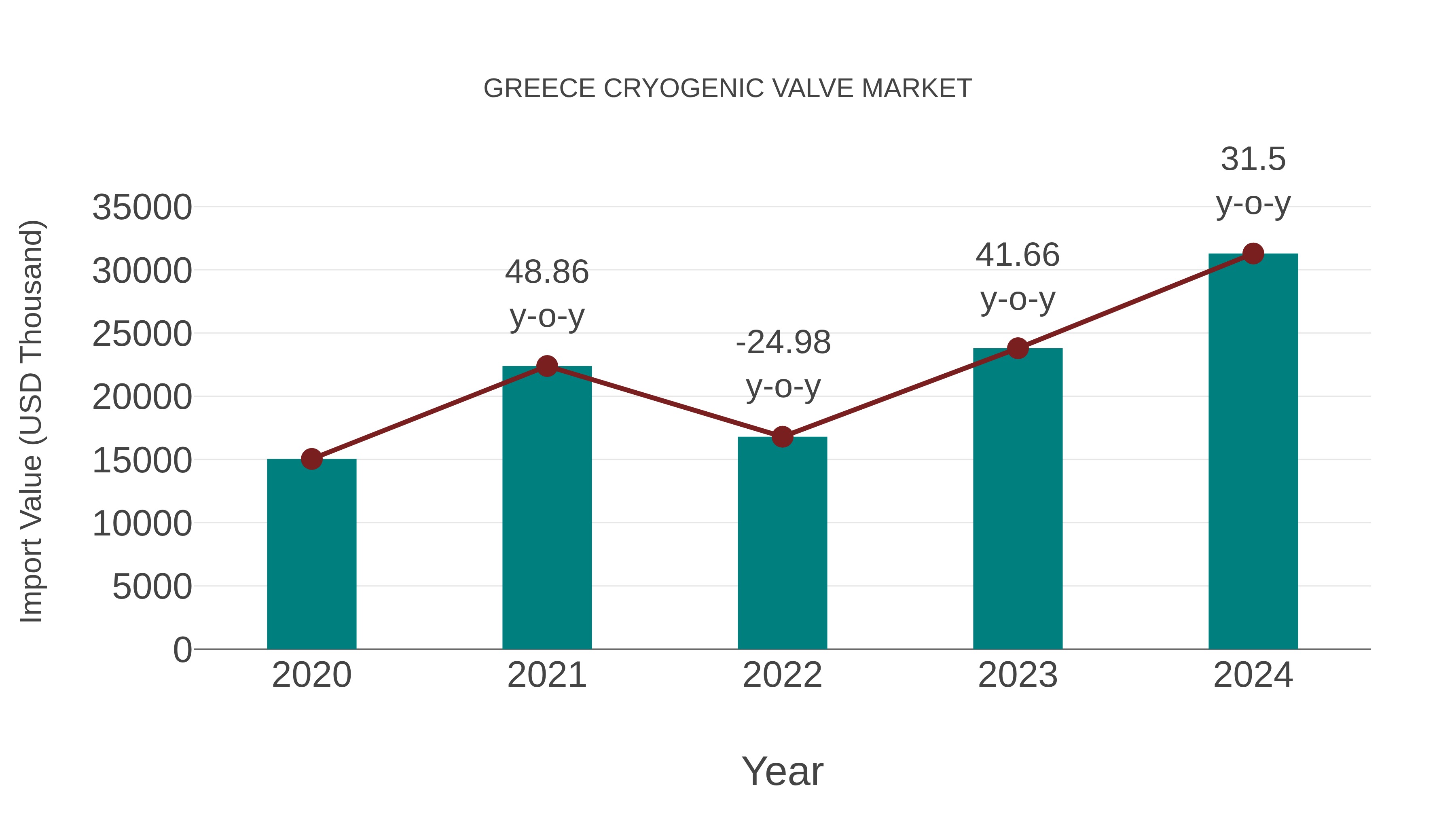  Greece Cryogenic Valve Market: Import Trend Analysis