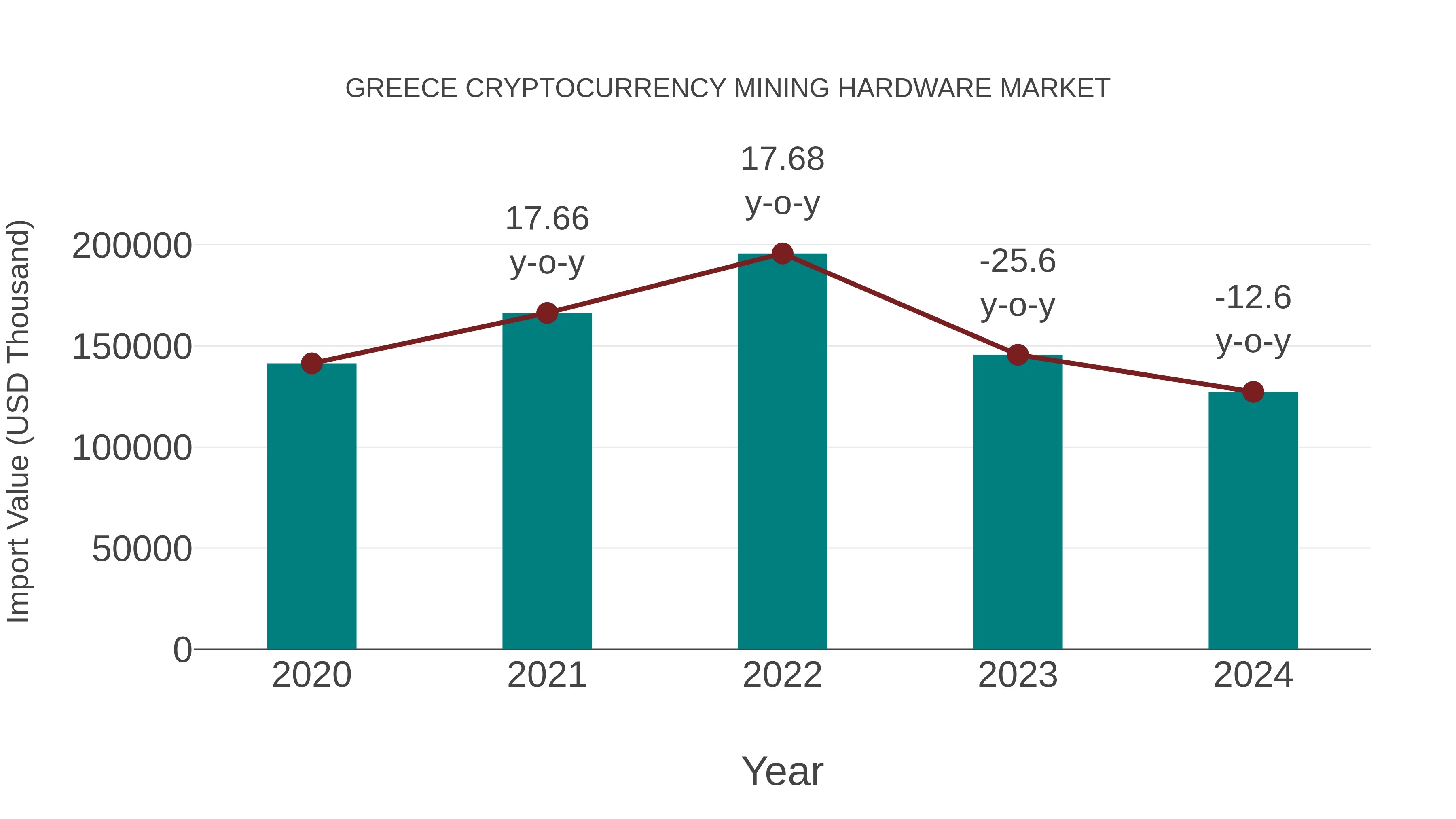  Greece Cryptocurrency Mining Hardware Market: Import Trend Analysis