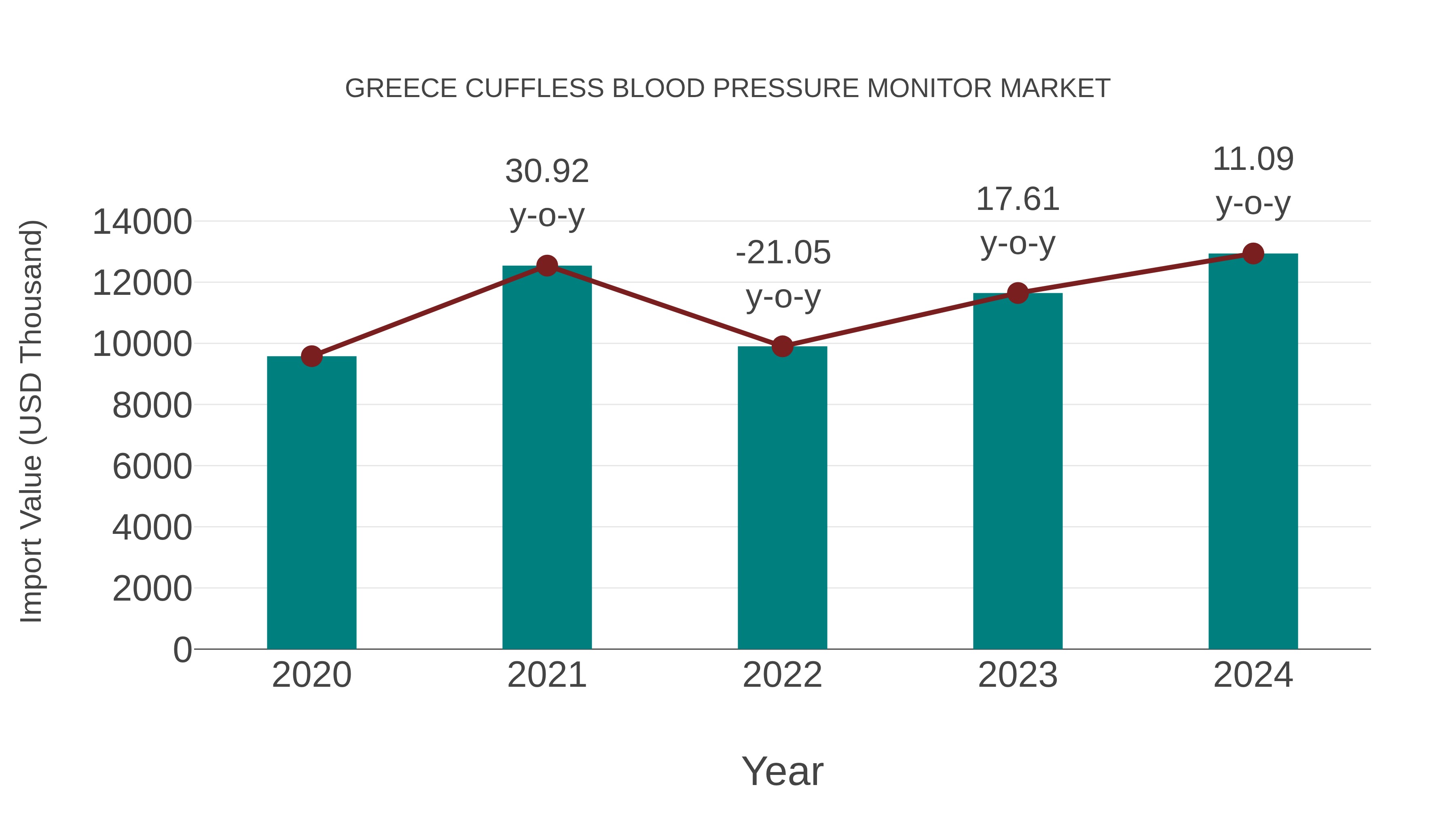  Greece Cuffless Blood Pressure Monitor Market: Import Trend Analysis