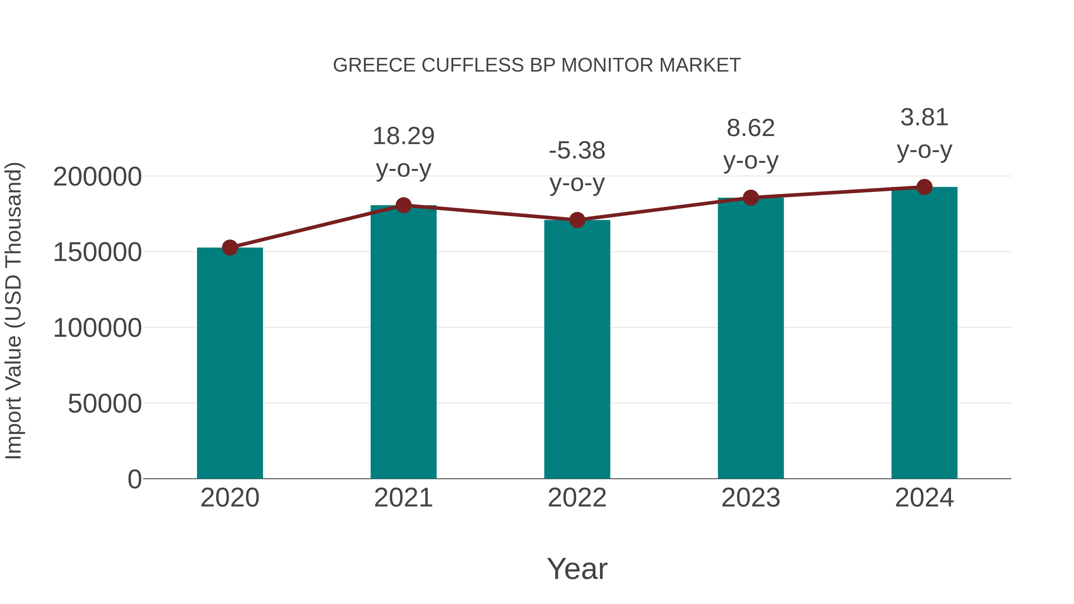 Greece Cuffless Bp Monitor Market: Import Trend Analysis