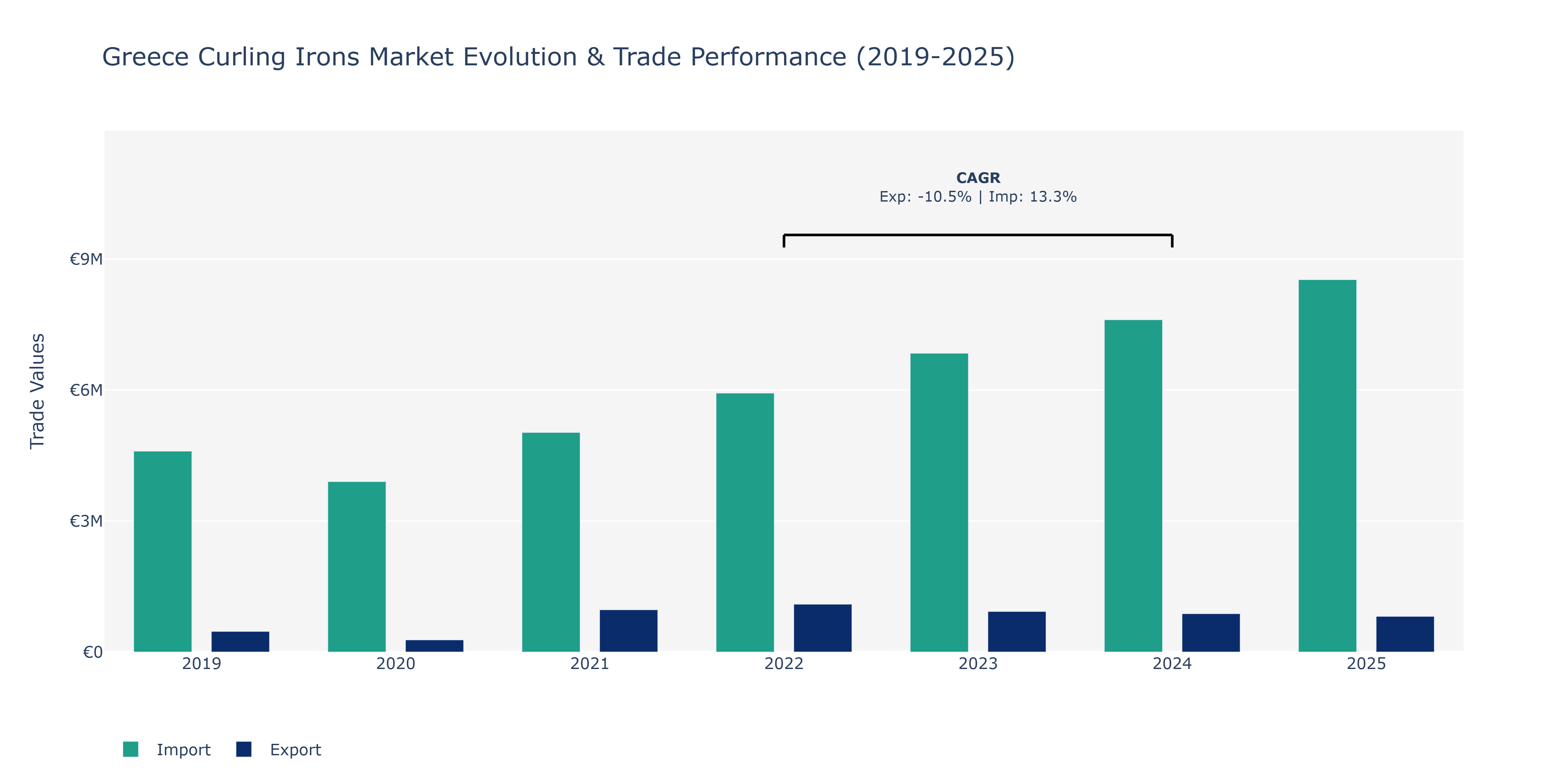 Greece Curling Irons Market: Production & Trade Performance (2019-2025)